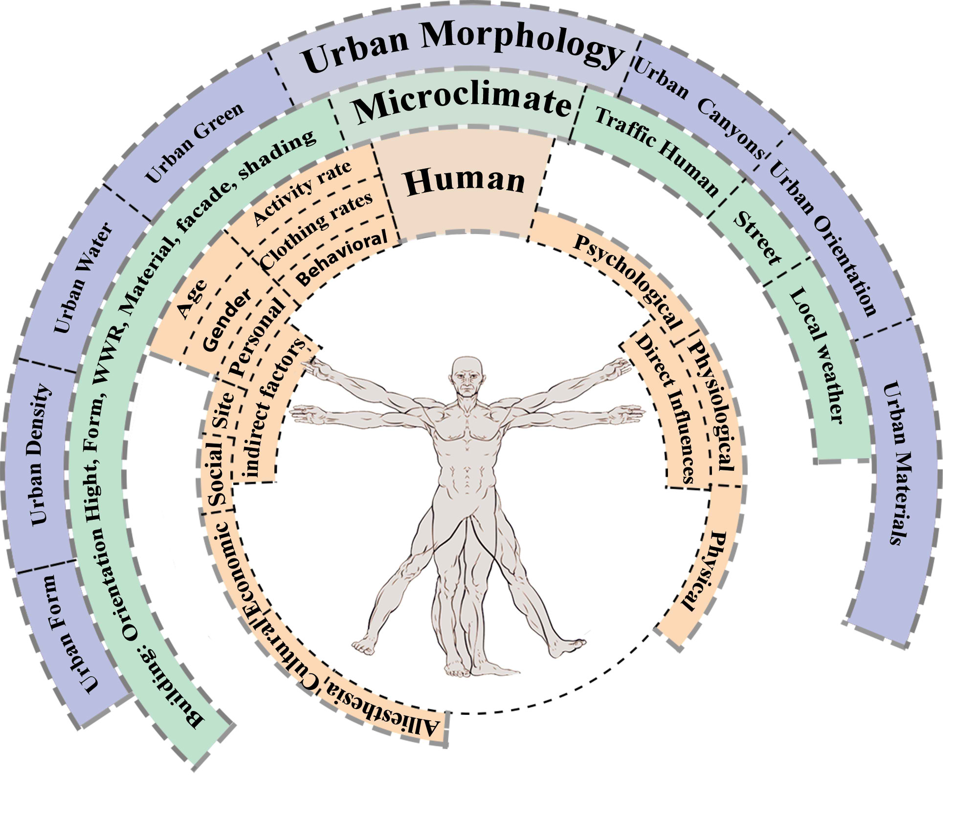 Human–environment interactions and outdoor thermal comfort.