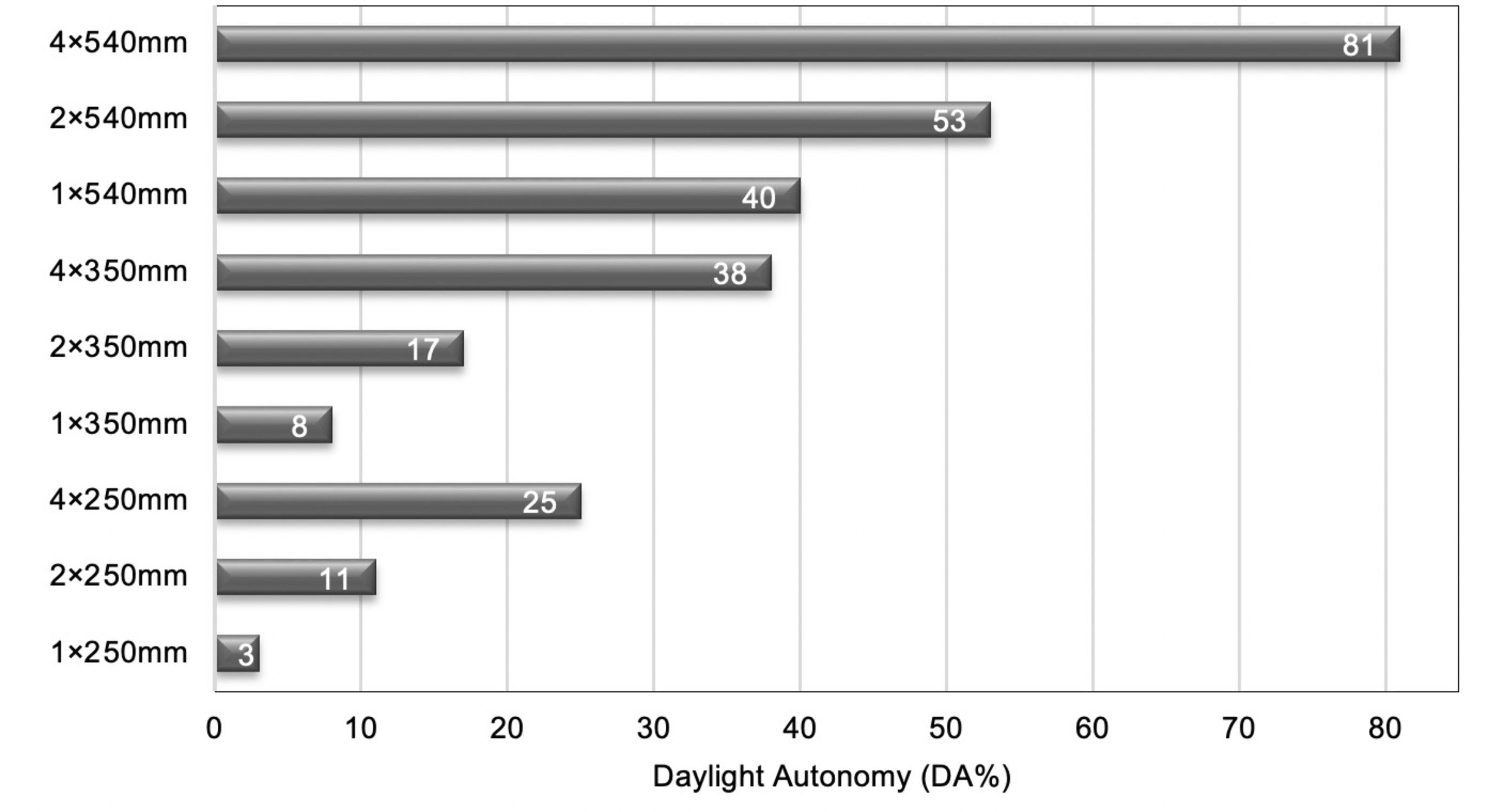 Average Daylight Autonomy (DA) for different TDD configurations.