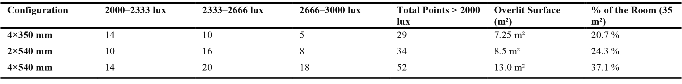Glare intensity distribution (>2000 lux).