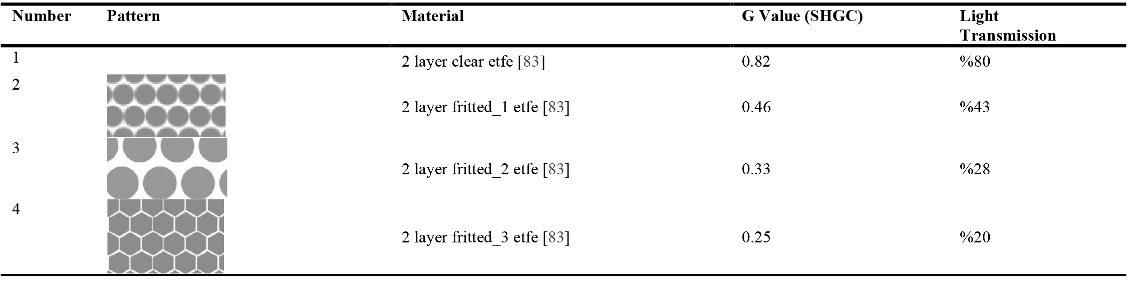 Material properties used.