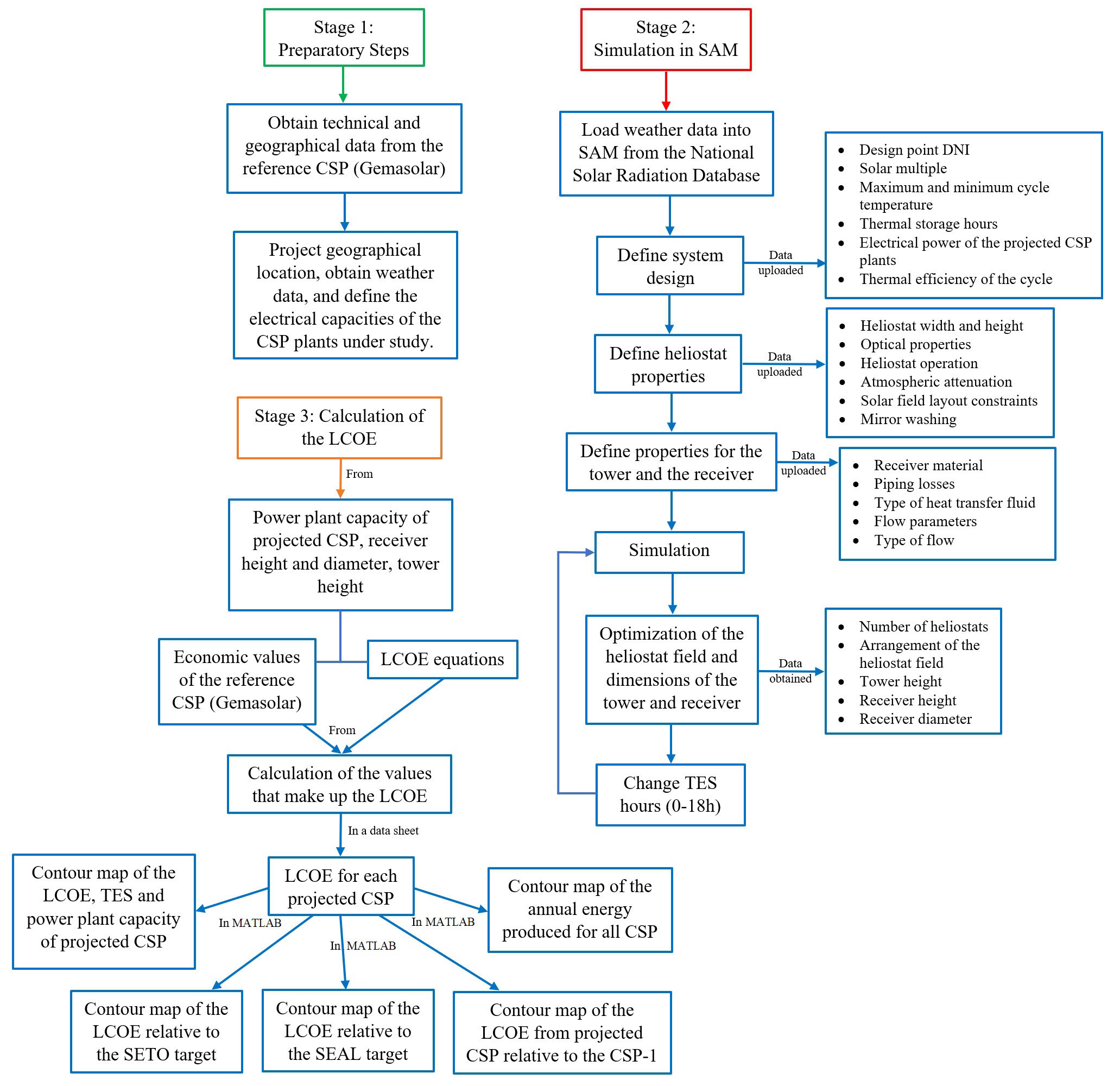 Three-step methodology used to obtain the LCOE.