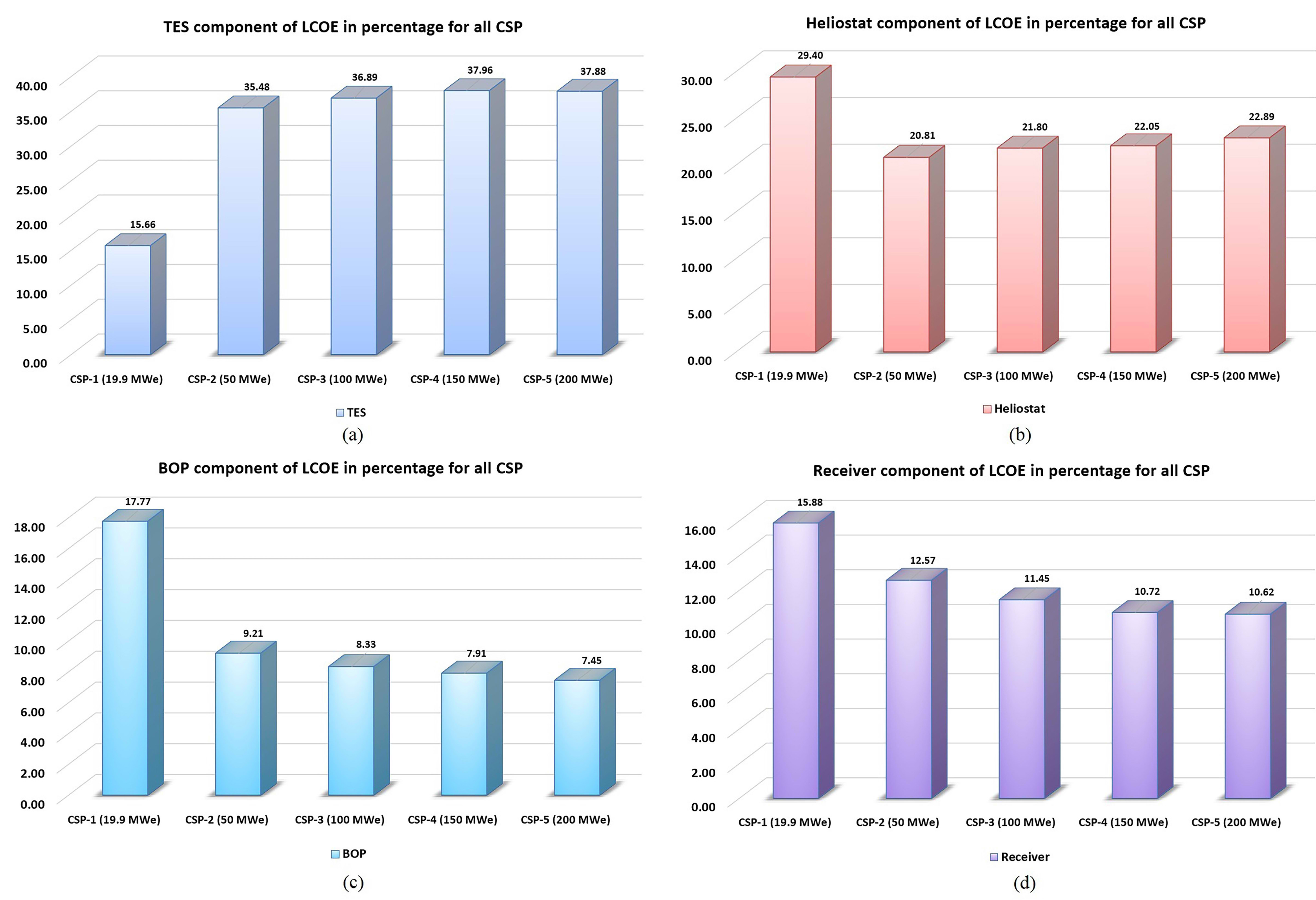 Percentage analysis of the four most important costs comprising the LCOE for a 15-hour TES. (a) Percentage variation of TES contributing to the LCOE for all CSPs. (b) Percentage variation of the heliostat contributing to the LCOE for all CSPs. (c) Percentage variation of the BOP contributing to the LCOE for all CSPs. (d) Percentage variation of the receiver contributing to the LCOE for all CSPs.