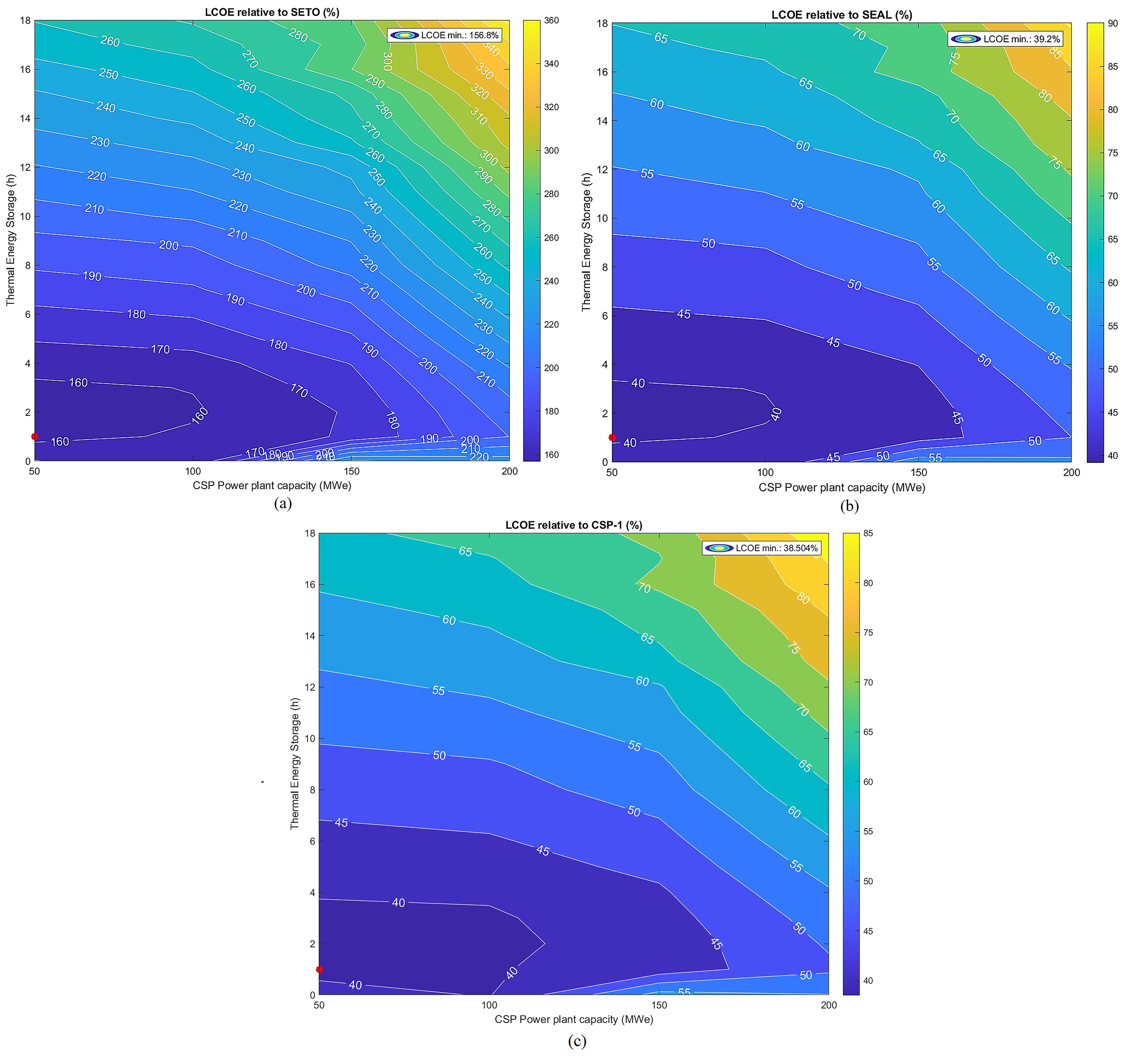 Percentage values of the LCOE. (a) Relative to SETO. (b) Relative to SEAL. (c) Relative to CSP-1.