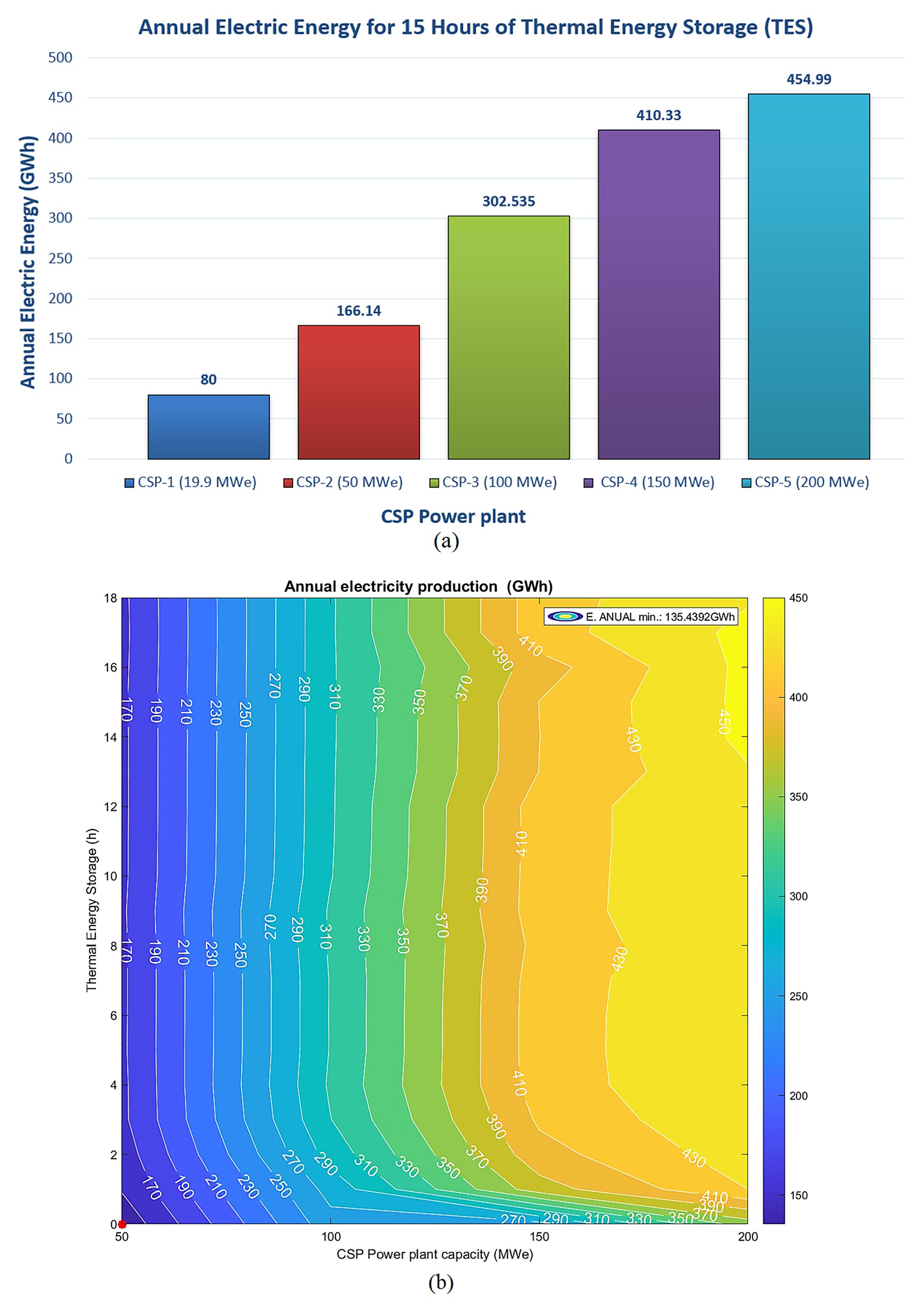 Annual electricity production (GWh) for all CSPs.