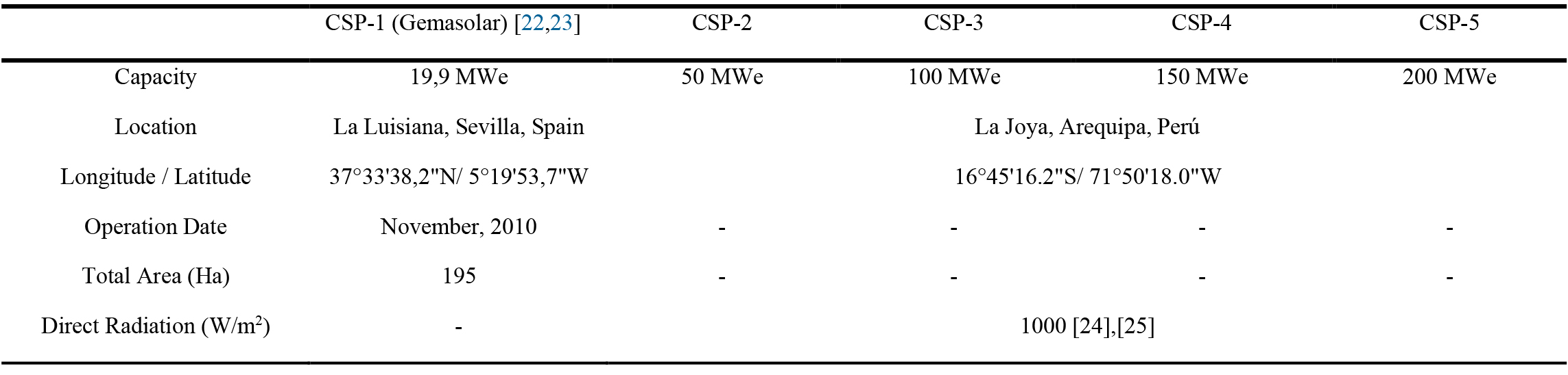 General specifications of the CSP plants under study.