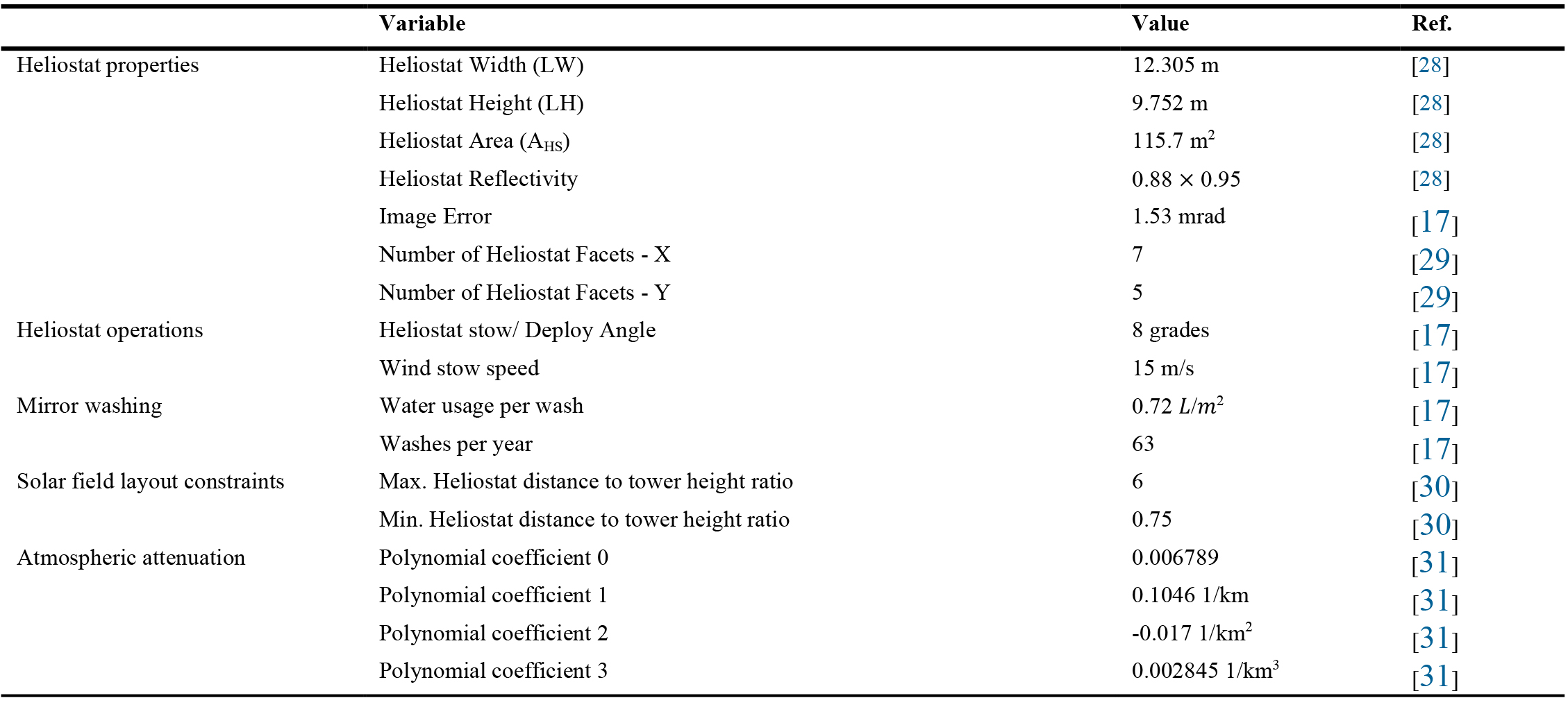 Reference Values Set for the Heliostat Field in SAM.