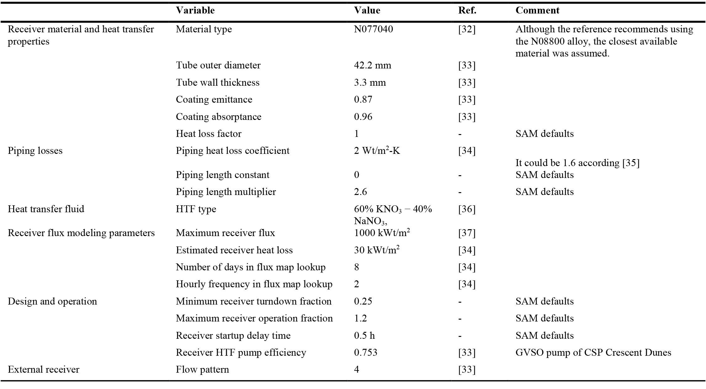 Tower and Receiver Parameters.