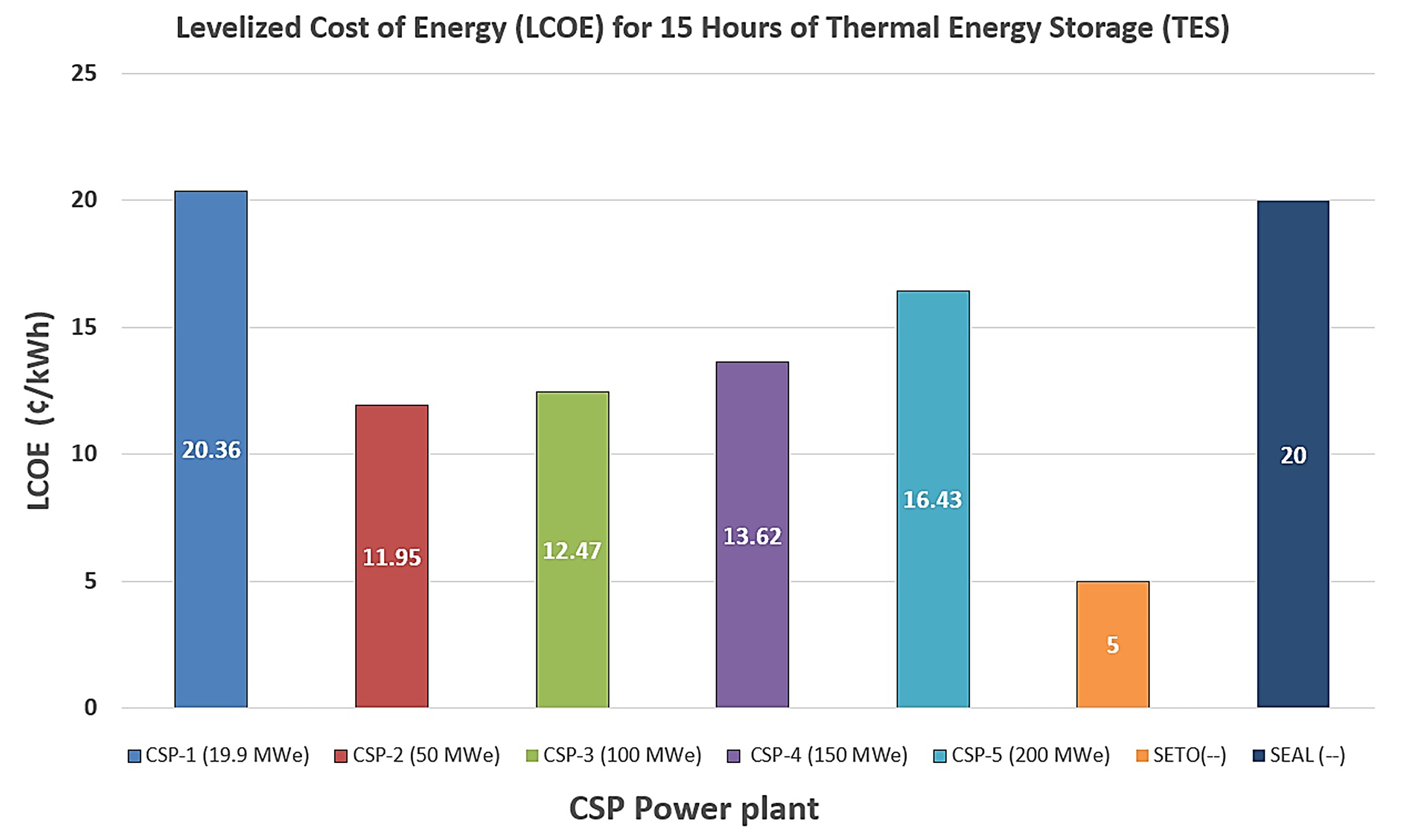LCOE values for 15 hours of thermal energy storage (TES).