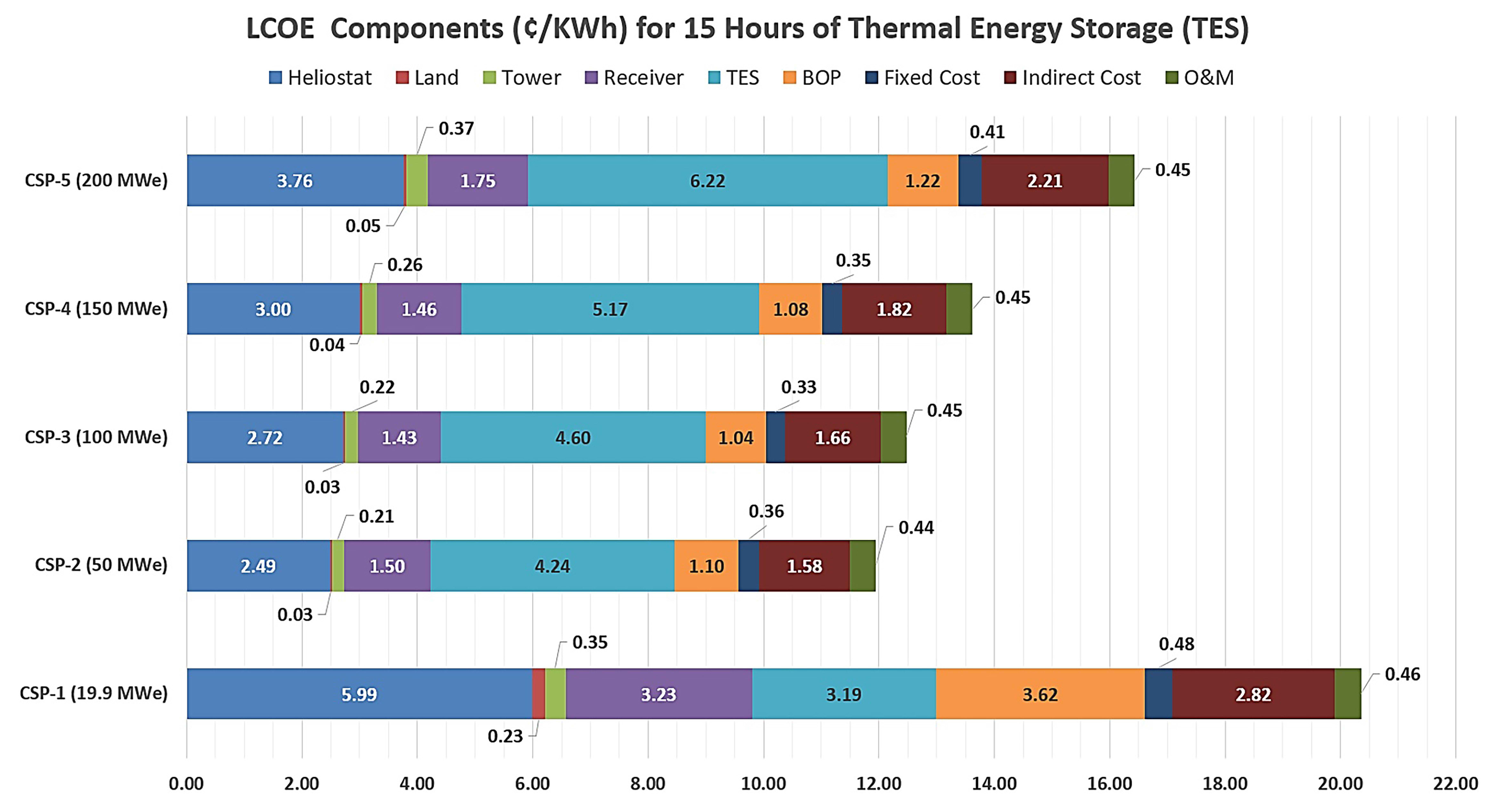 Components of the LCOE for 15 hours of TES in the CSP plants under study.
