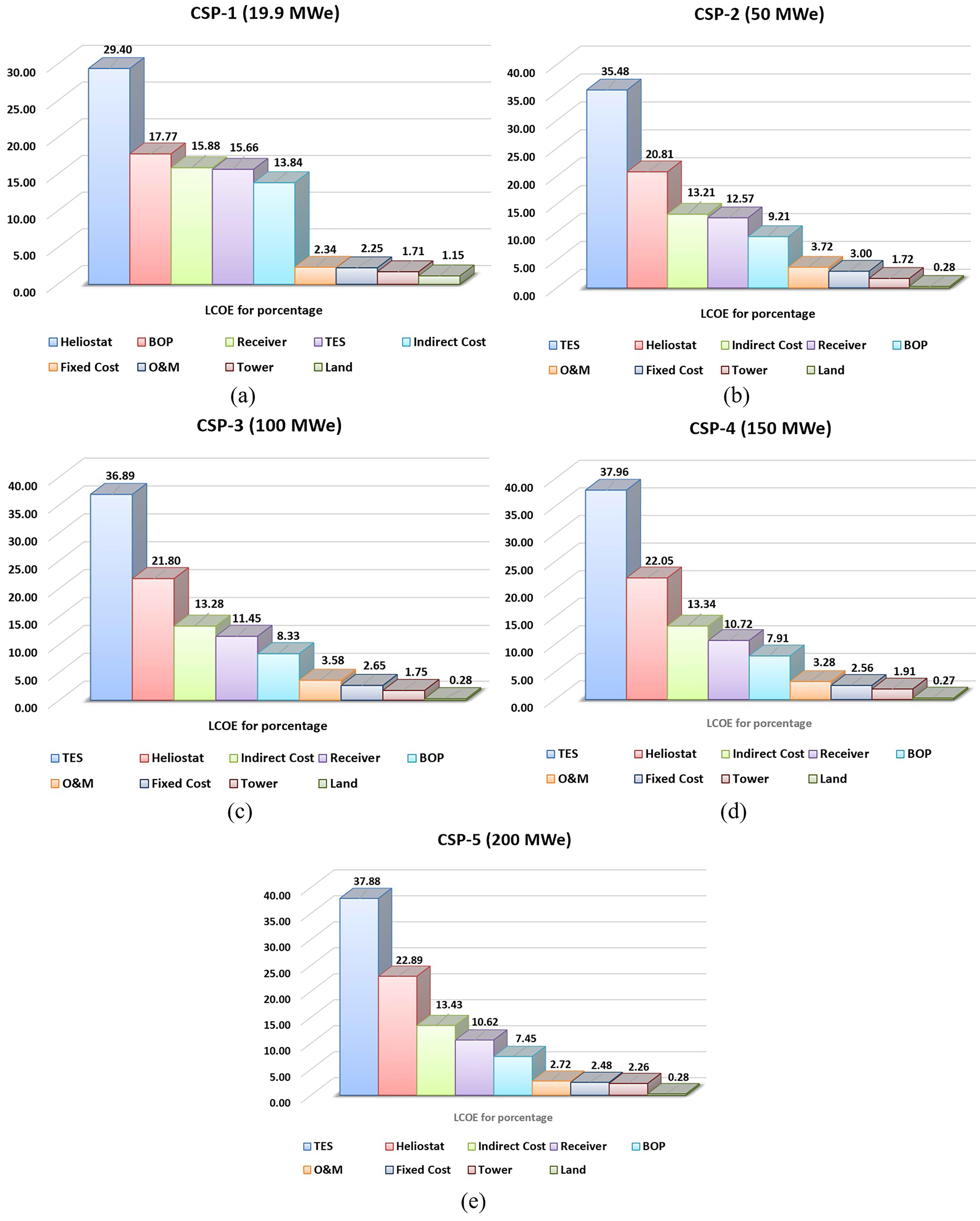 Percentage components of the LCOE for 15 Hours of TES in the CSP plants under study. (a) CSP-1 in descending order. (b) CSP-2 in descending order. (c) CSP-3 in descending order. (d) CSP-4 in descending order. (e) CSP-5 in descending order.