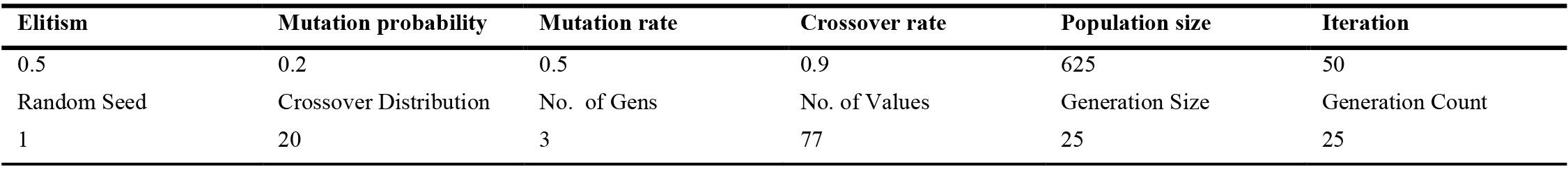 The NSGA-II algorithm’s parameter configurations.