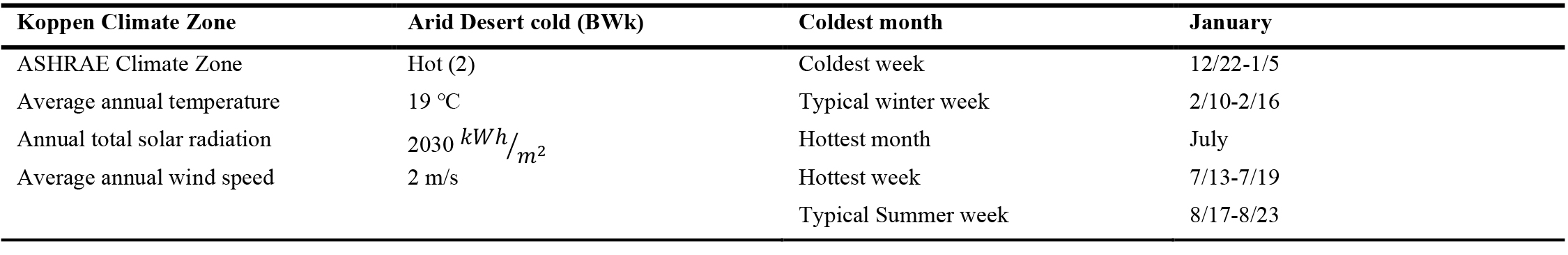 The climate parameters in Yazd.
