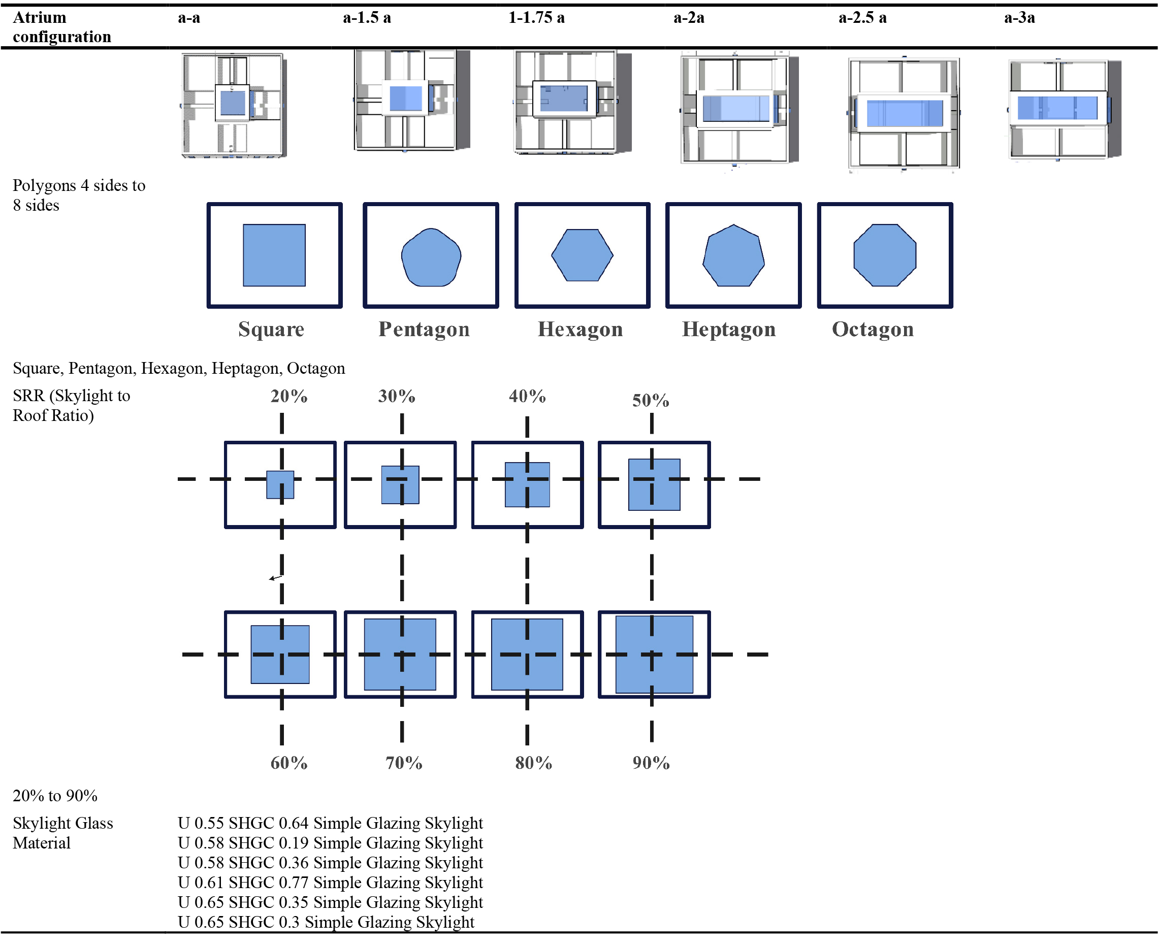 Skylight characteristics in Atrium configuration to optimization.