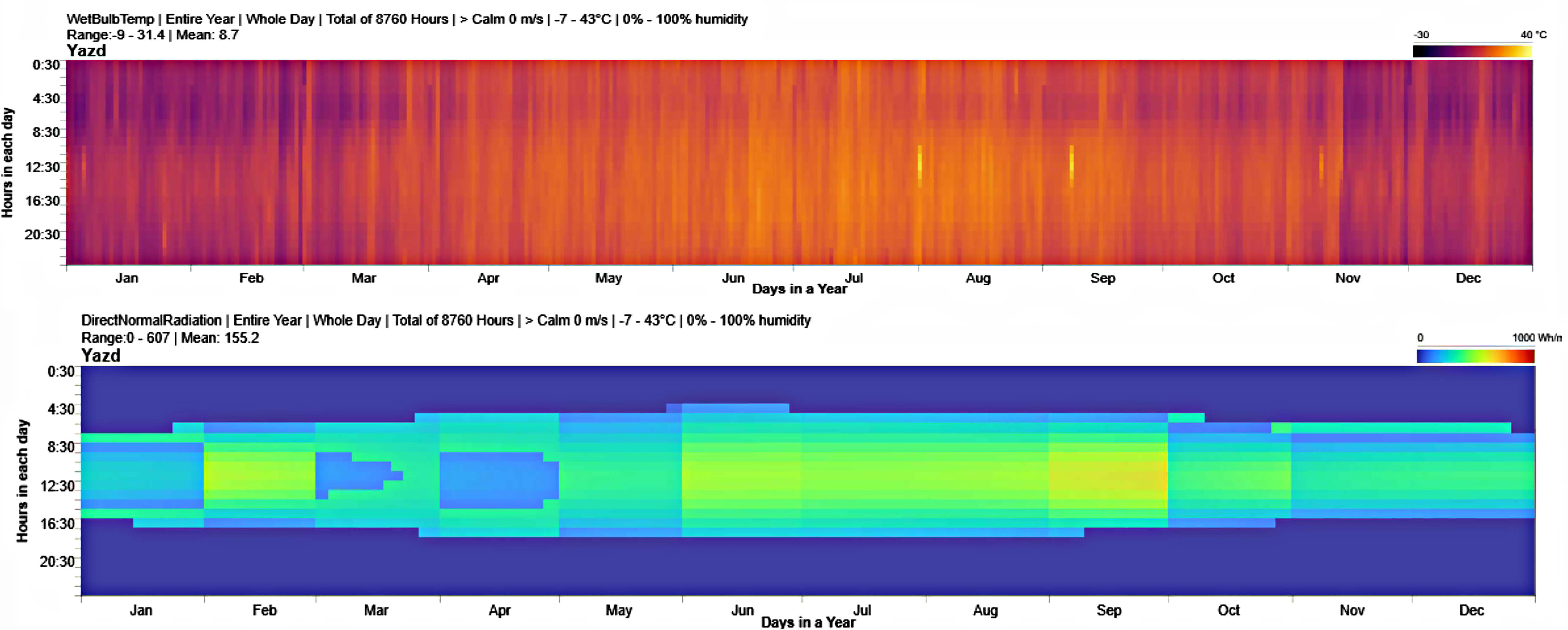 Meteorological data generated by the Climate Studio plugin, shown from Up to Down: Wet bulb Temperature and Direct Normal Radiation.