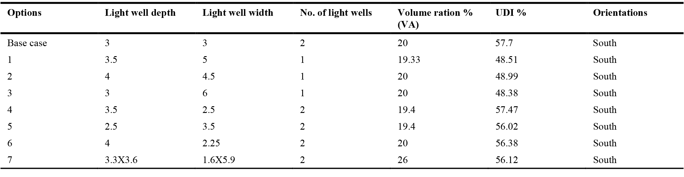 Selected options of the Generative results with floor area <90 m2, UDI more than 45%.