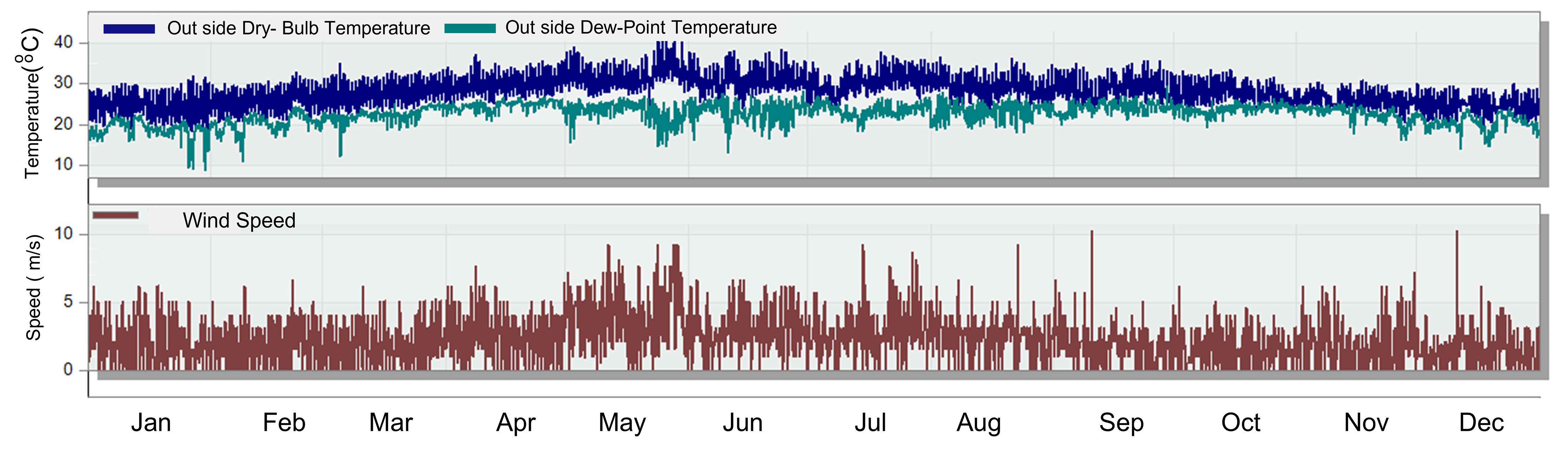 Hourly weather data of Pondicherry: dry bulb temperature, dew point temperature in ºC and wind speed in m/s.