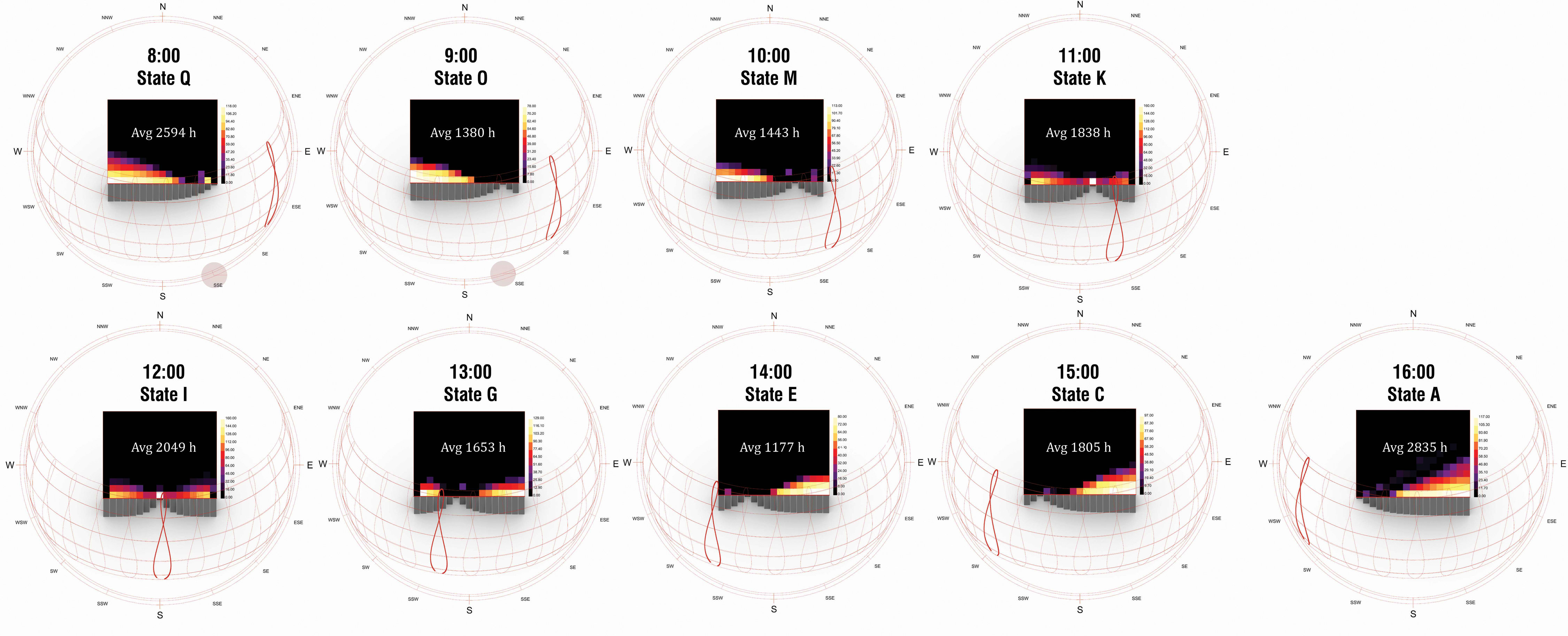 The second logic; the solar motion trajectory. Direct sunbeam distribution from 8:00 (state Q) to 16:00 (state A. The covering part of the NKAF effectively blocks direct sunlight by adjusting to the sun's trajectory. Refer to Appendix B for the detailed schedule.
