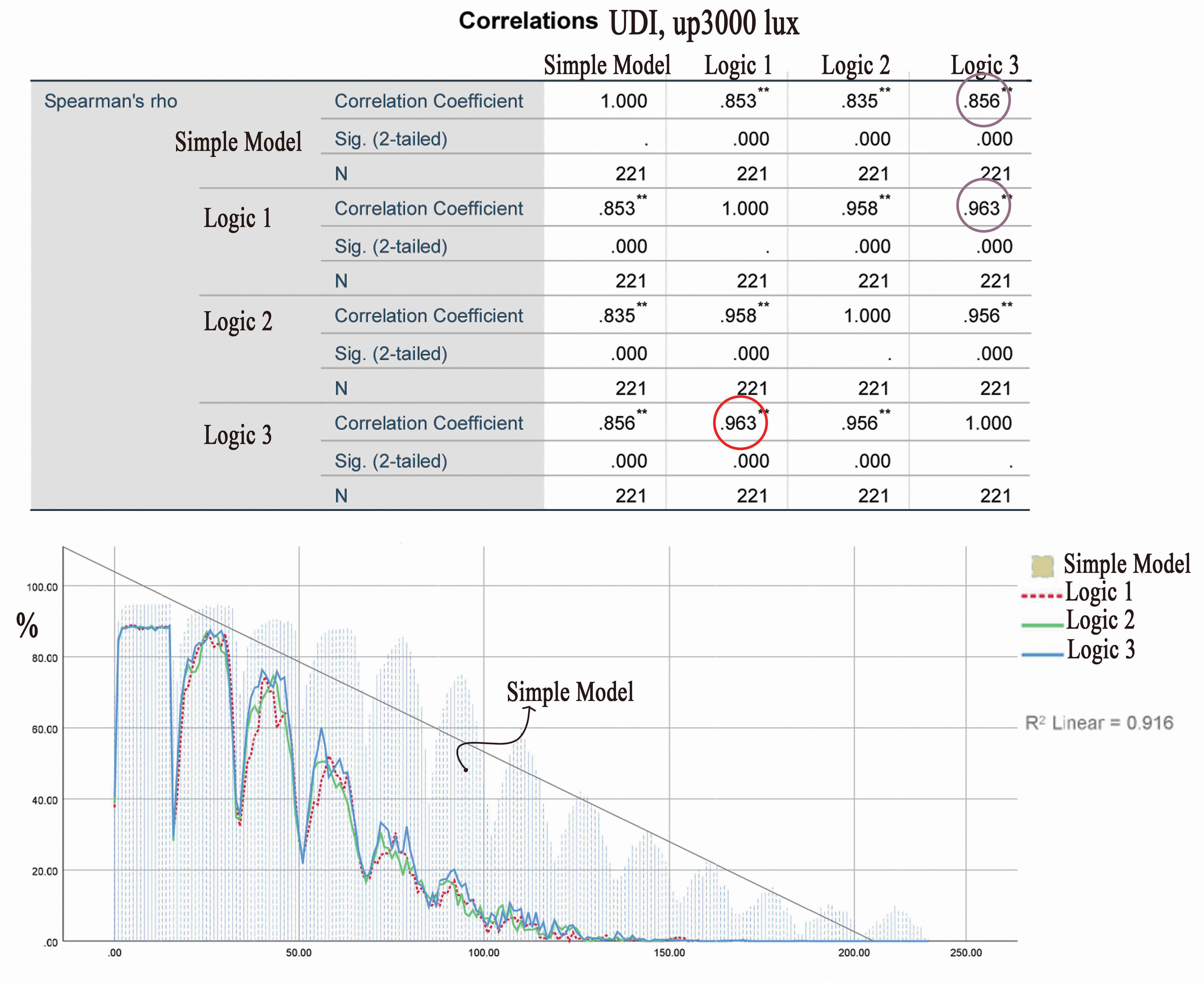 The results of the UDI up3000 lux in three logic and simple models. In the analysis of Speman's correlation, all the logic along with the simple model have been investigated by the UDI up3000 lux and their correlation.