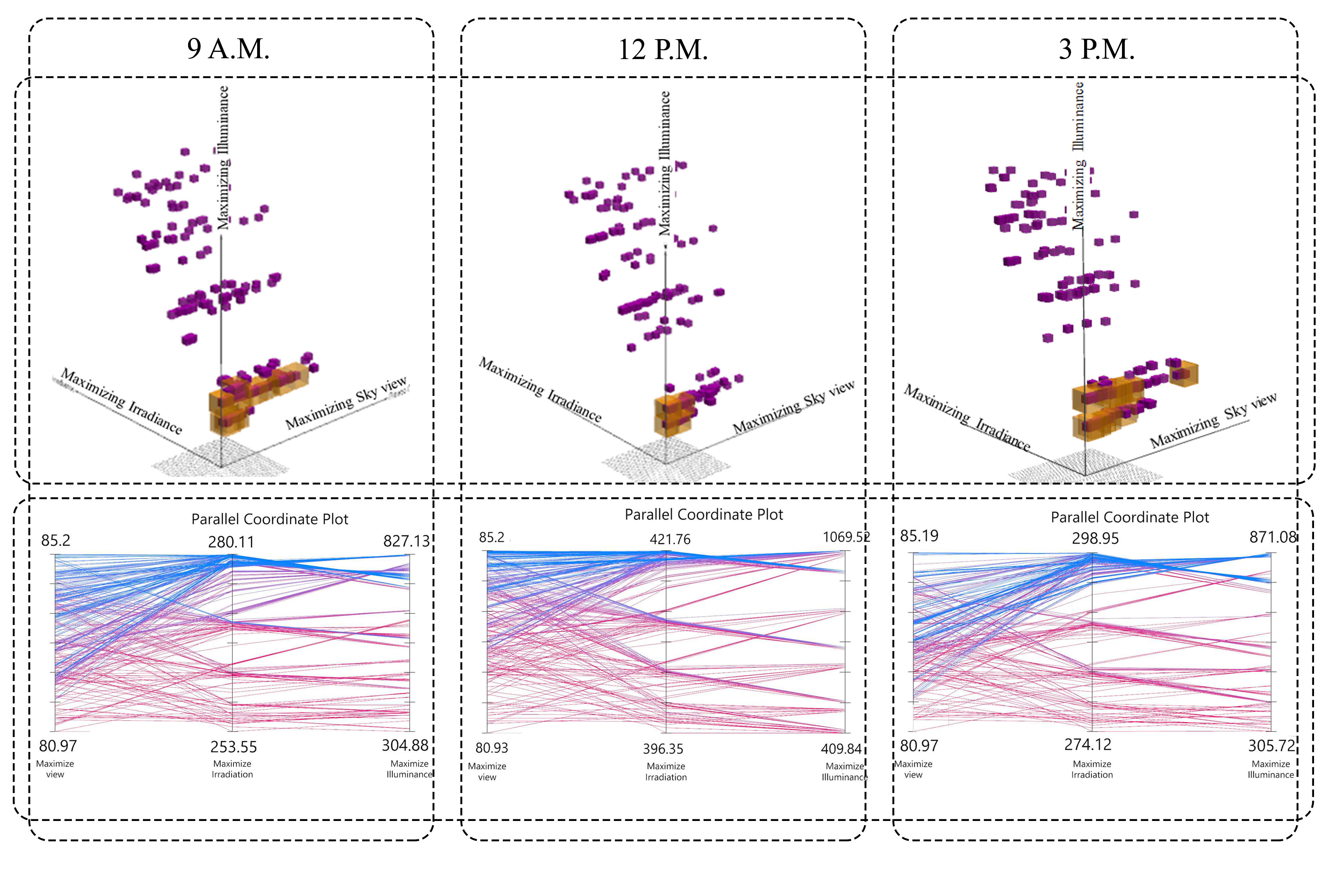 The Pareto front (above) and parallel coordinate plot (below) of multiple optimizations at 9 AM, 12 PM, and 3 PM. In the 3D Pareto front, the optimal solutions are represented by yellow boxes, and in the parallel coordinate plot, the optimal solutions are represented by blue lines.
