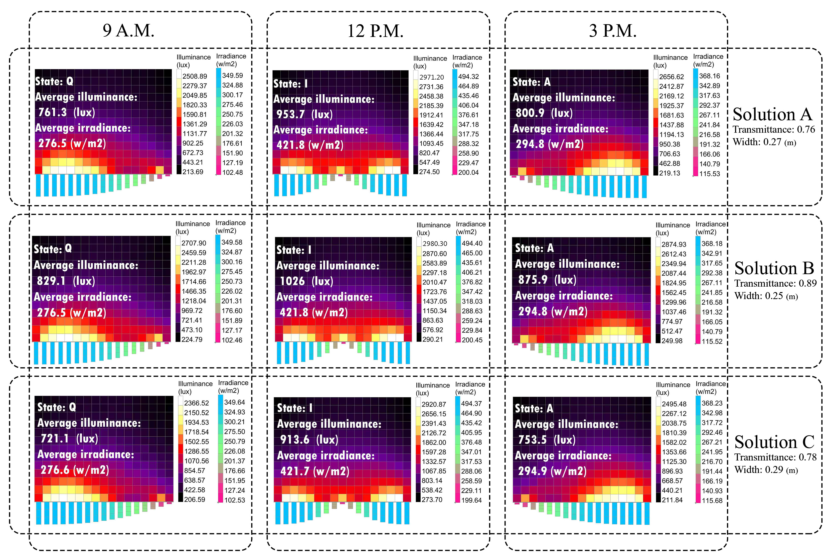 A comparison of illuminance and irradiance among solutions (A,B,C) to achieve the optimal one.