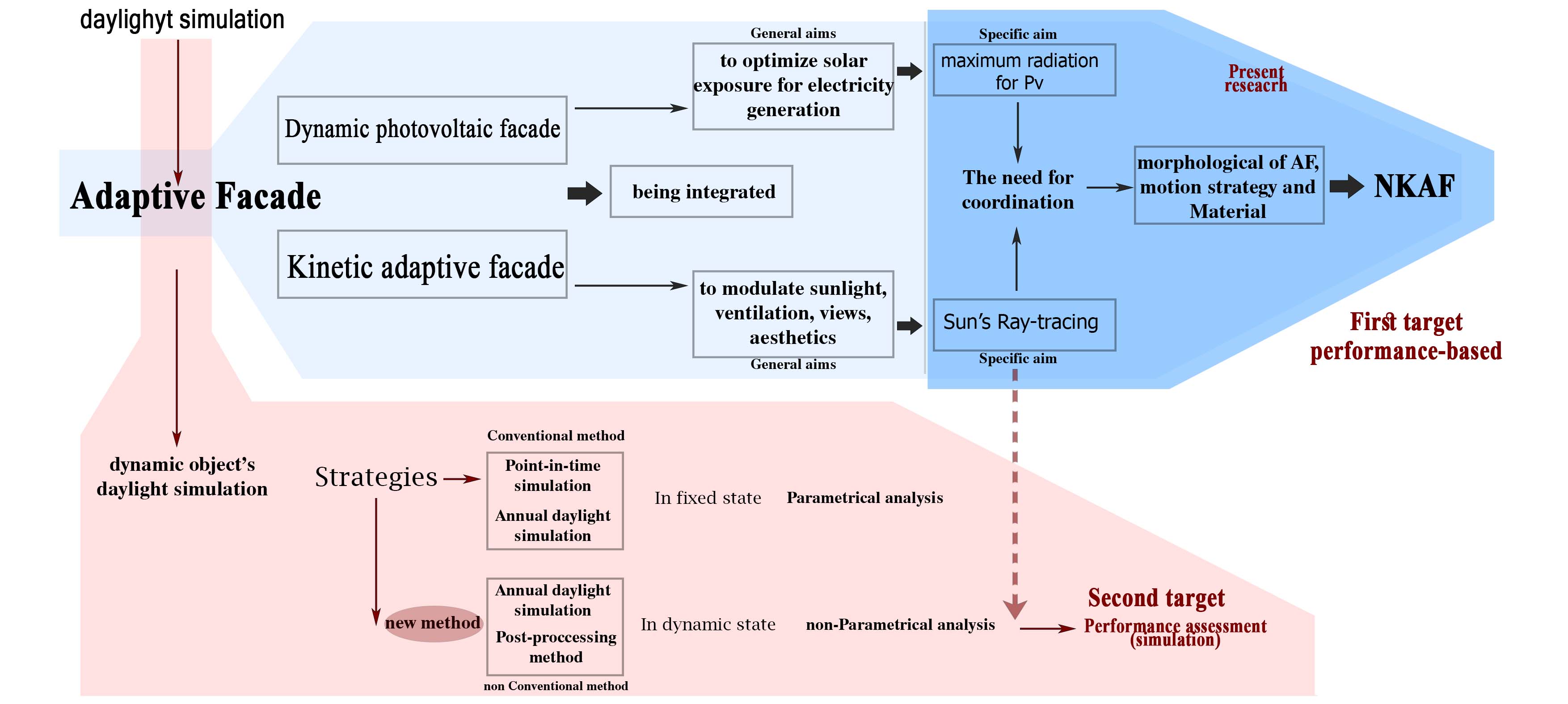 State-of-the-art statement and research gaps.