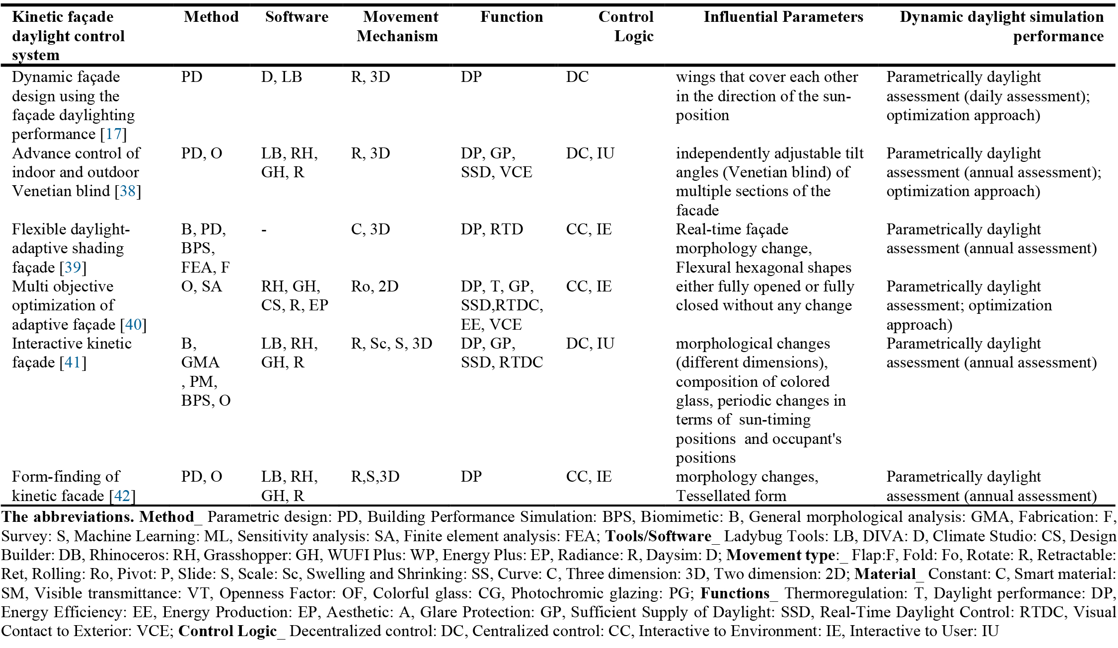 Review on kinetic façade characteristics concerning pioneering daylight simulation through adaptability movement logic.