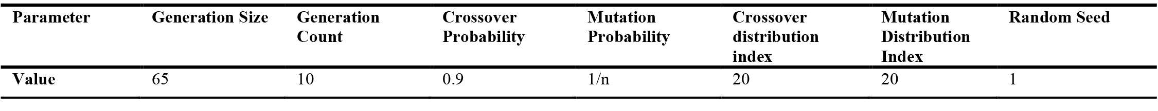 The NSGA-II algorithm parameters settings.