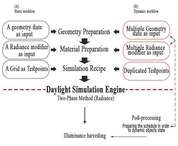 Comparison between daylight simulations. (A) Shows daylight simulation workflow without any dynamic object (Sky is dynamic). (B) Shows dynamic-object daylight simulation (both sky and objects are dynamic).