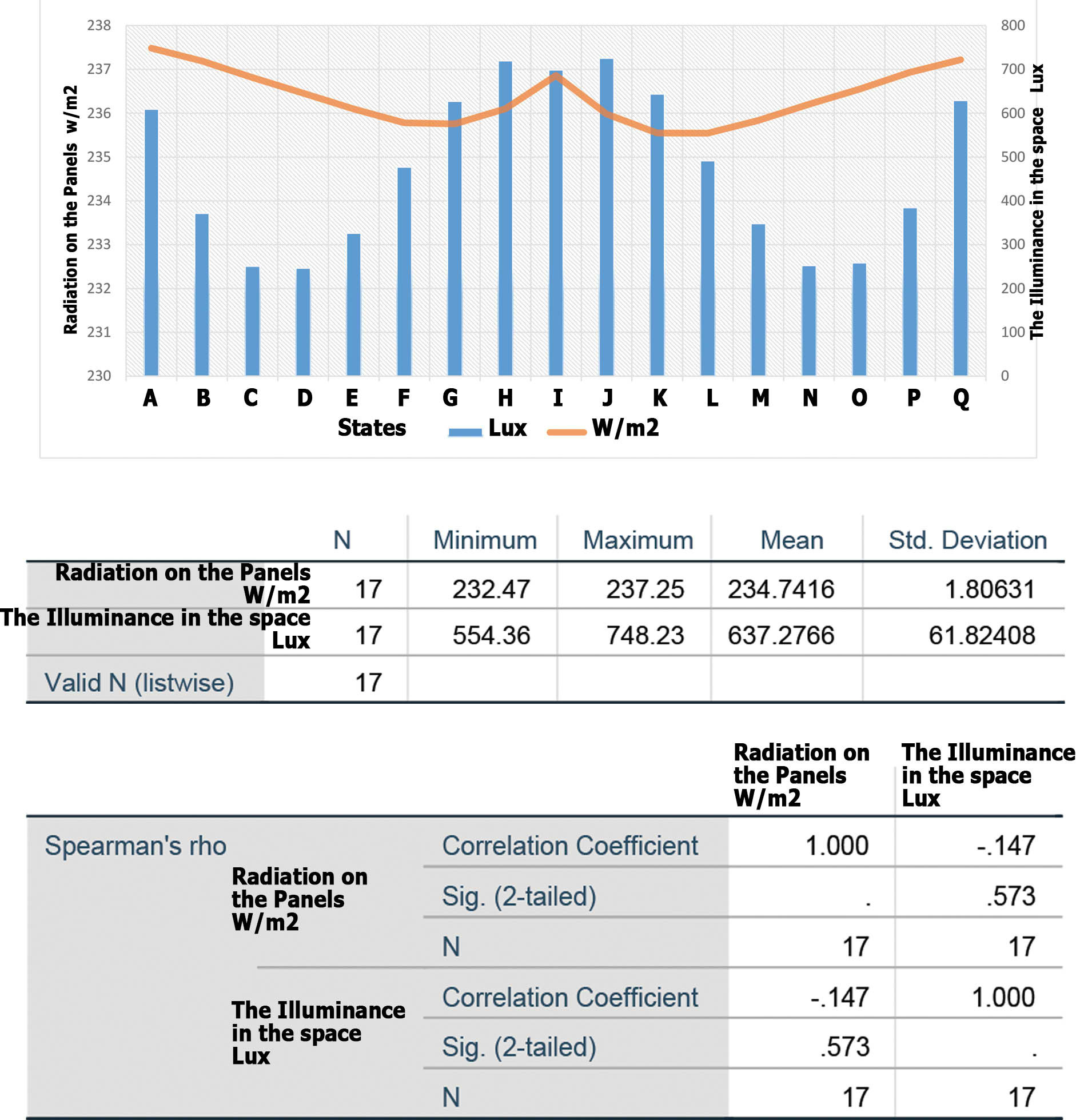 Top: the amount of radiation on the panels and the illuminance in the space are shown at the same time. Bottom: analysis data by Spearman correlation to depict convergence between the outdoor criteria (collecting the solar radiation as electrical sources) and indoor criteria (Illuminance).