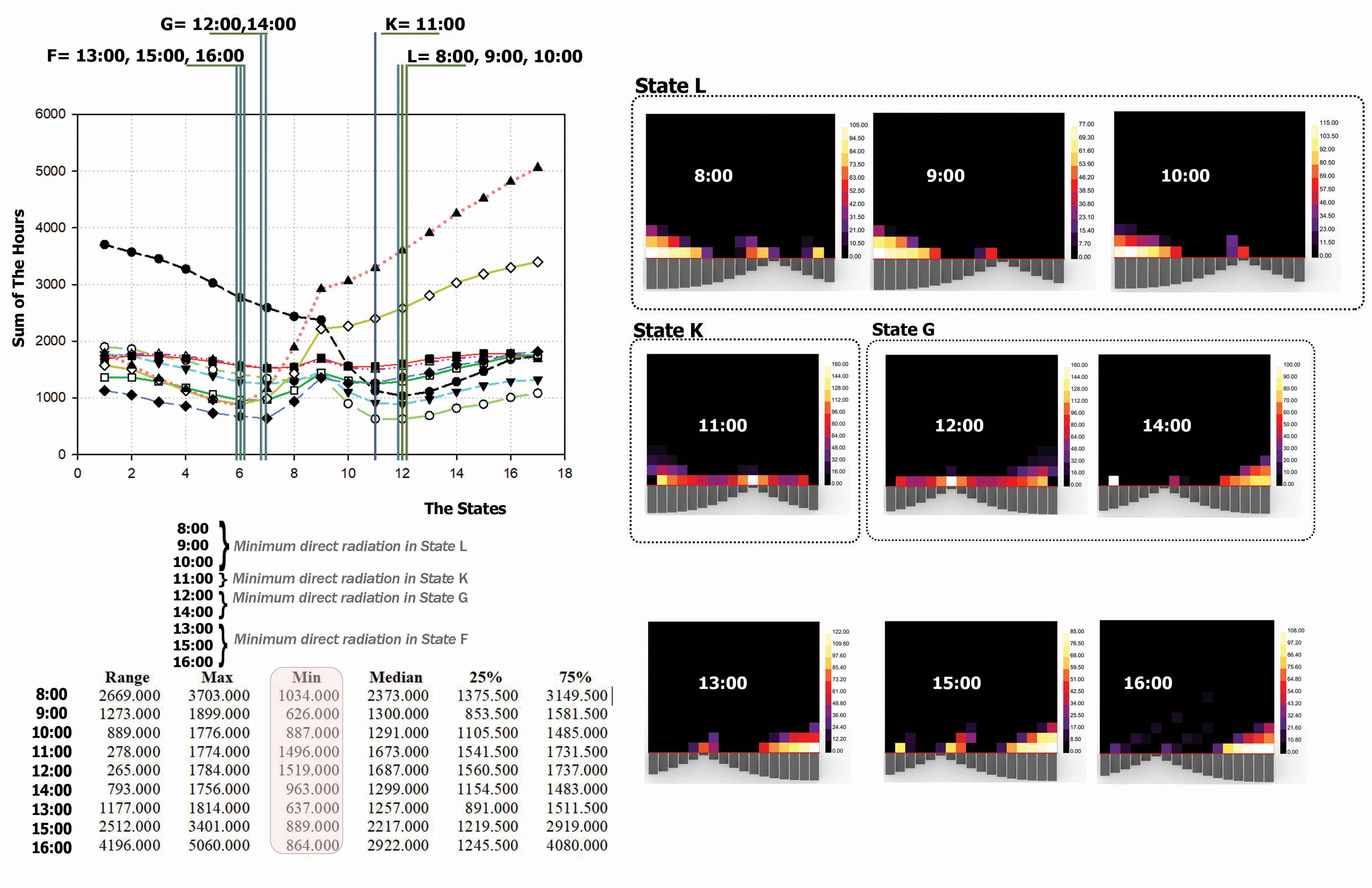 The first logic (Logic 1): Ray tracing-based NKAF simulation. This logic identifies the optimal NKAF state for minimizing radiation by simulating all 17 states hourly throughout the year. See Appendix A for the detailed schedule.