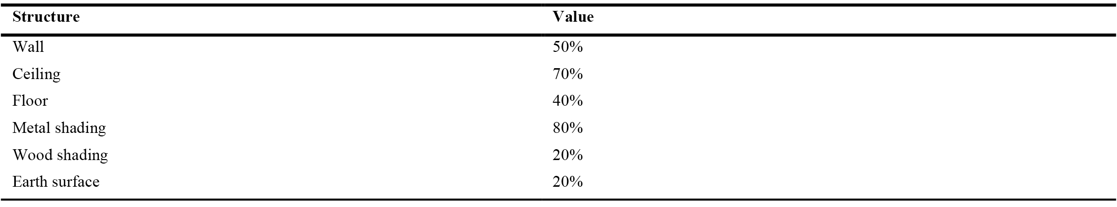Light Reflectance Values (LRV) of model surfaces.