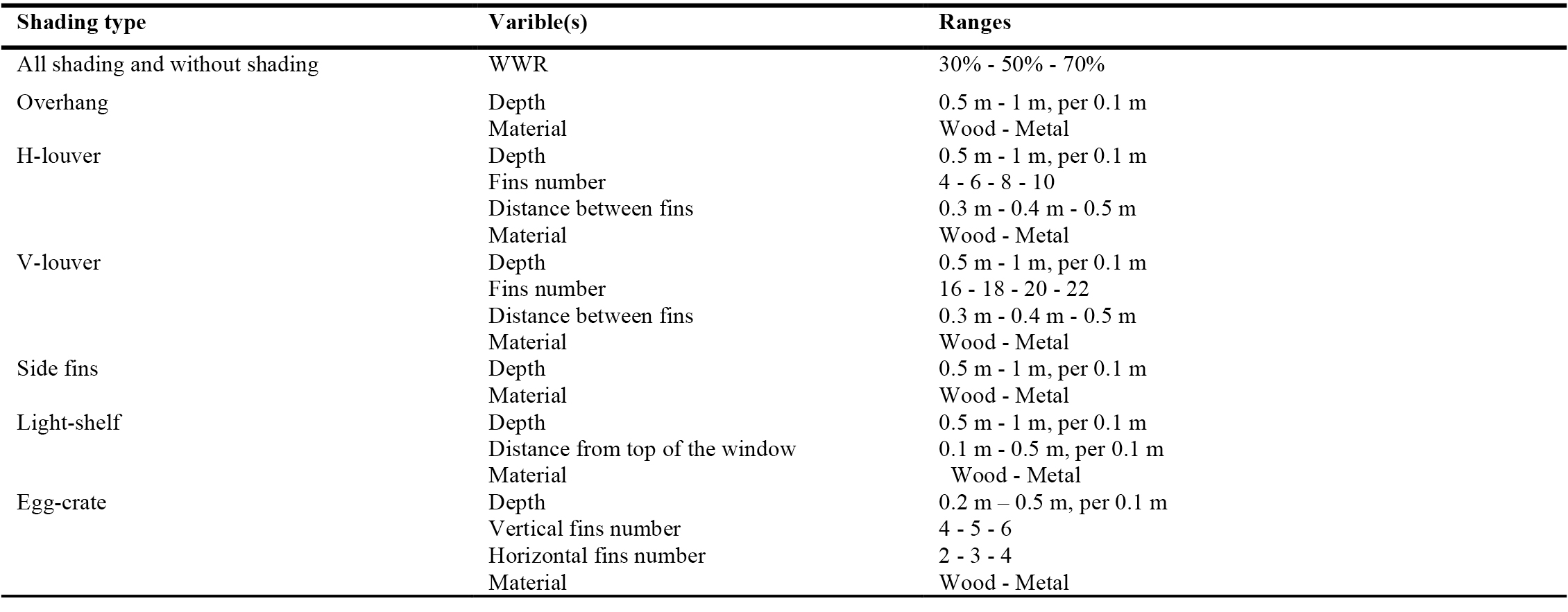 Ranges of shading characteristics.
