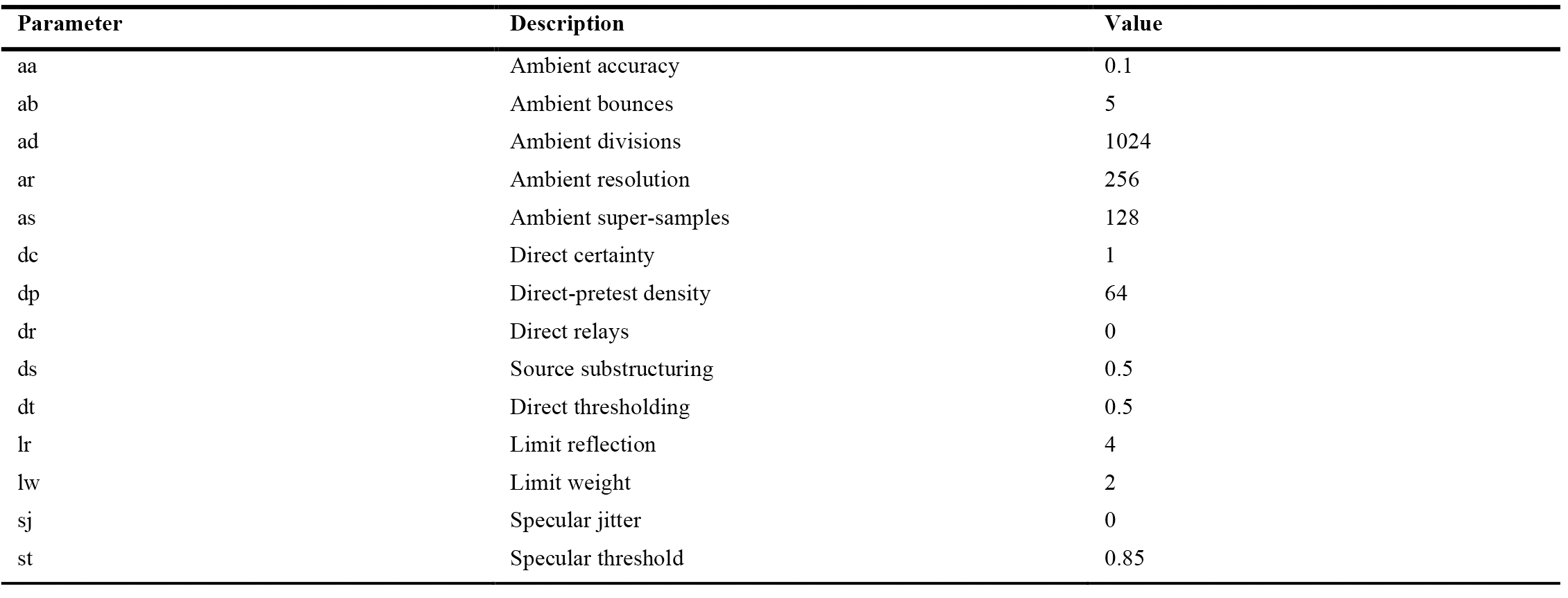 Radiance parameters’ values used in the research.