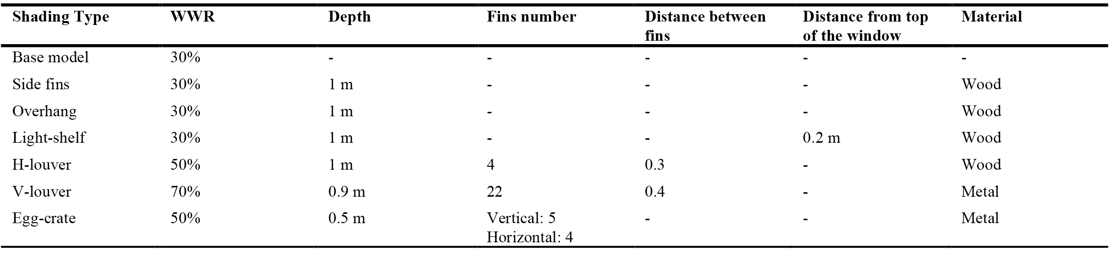 Variables of the optimized solutions.