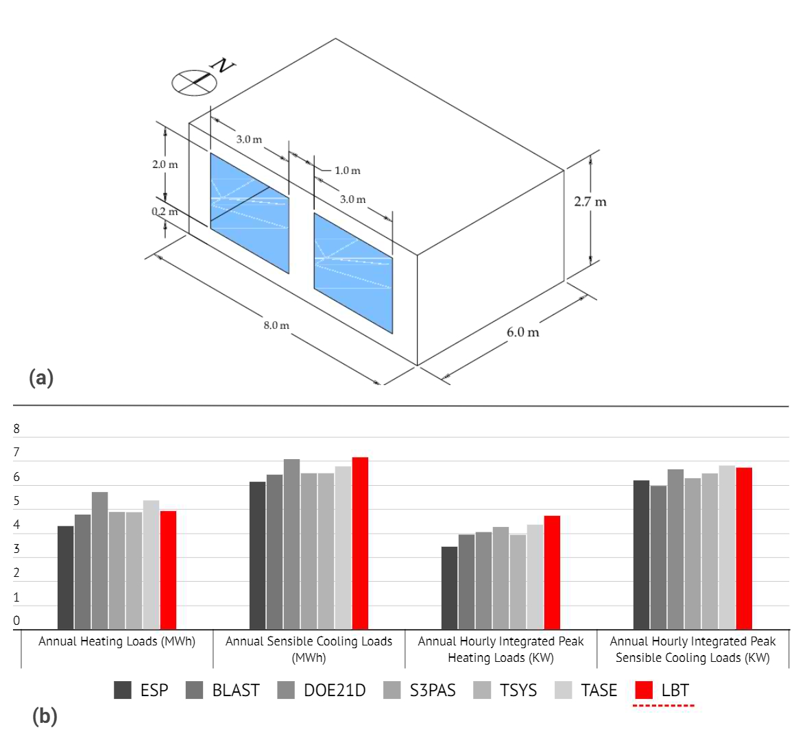 (a) Case No.600 Ashrae standard 140-2020. (b) ASHRAE Standard 140-2020 Test Results Comparison.