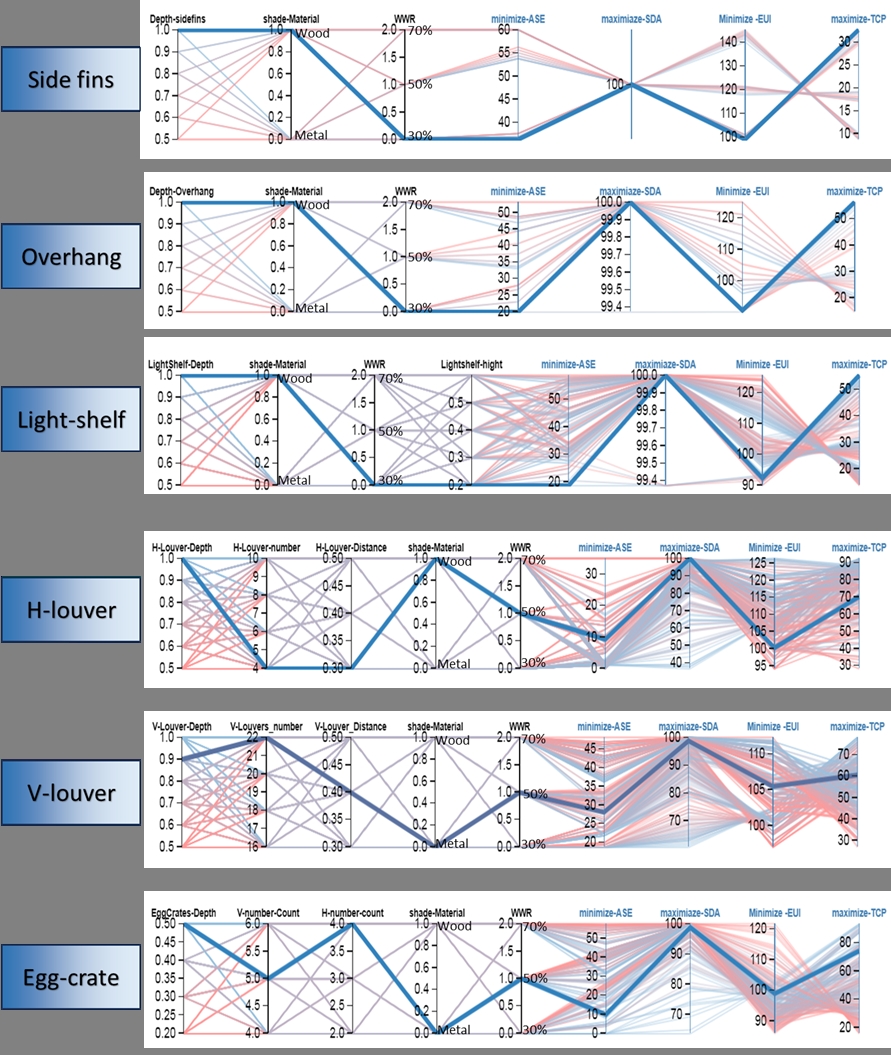 Combination of various variables with specific objectives in Design Explorer.