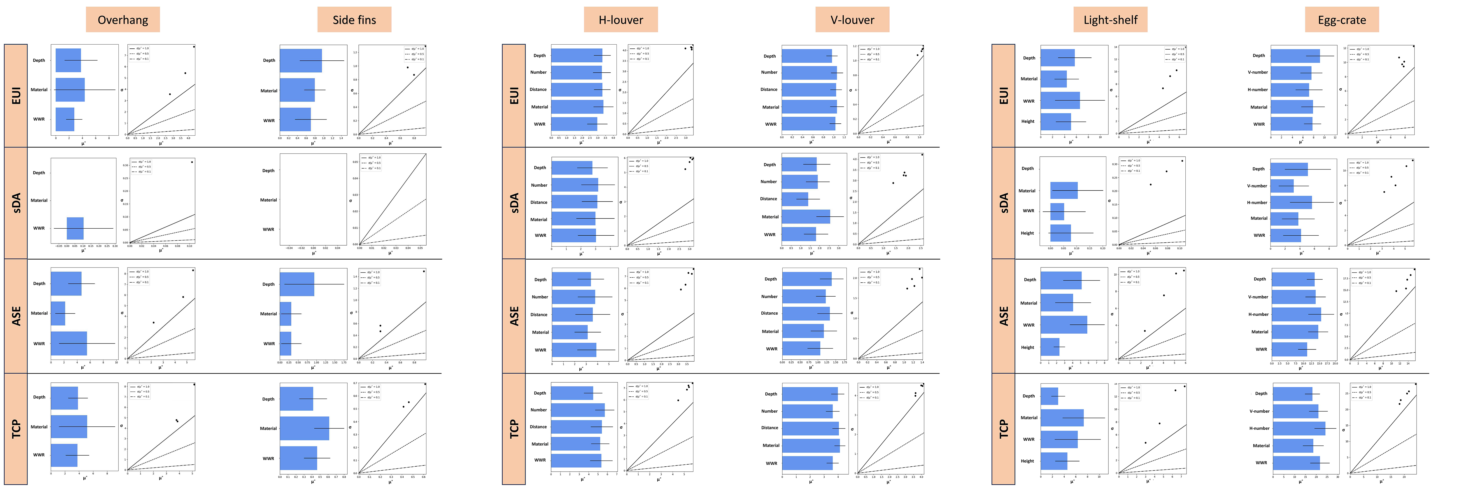 Morris method for design variables (WWR and shading characteristics) on EUI, ASE, sDA, and TCP.