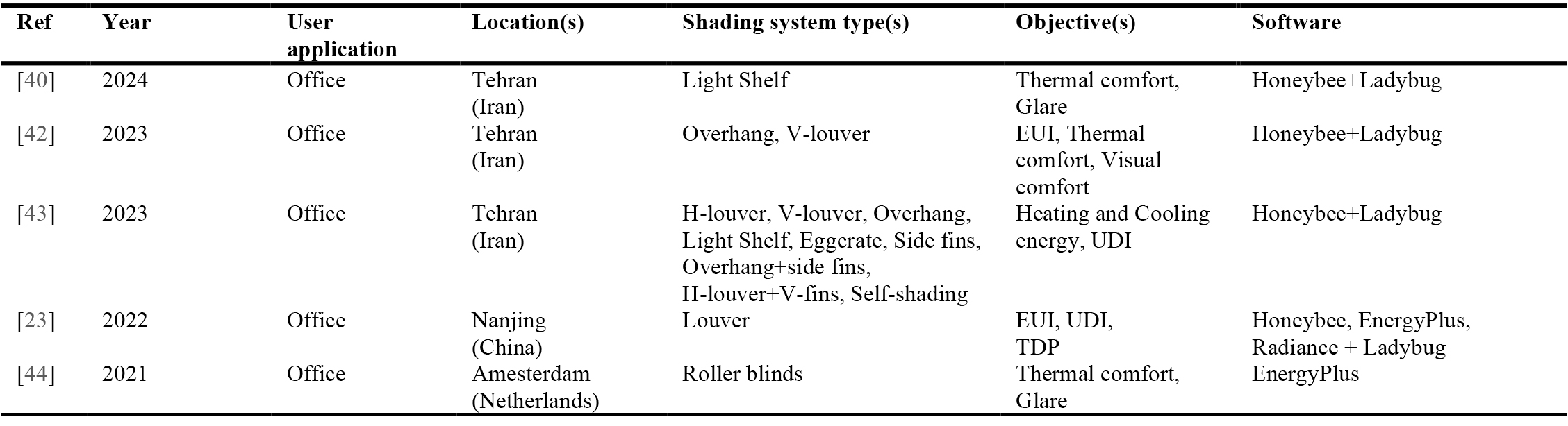 Examples of recent simulation studies focused on dynamic shading systems (2021 to 2024).