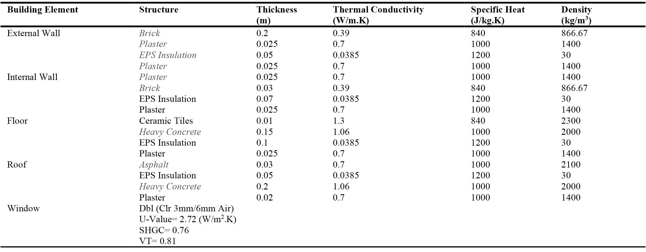 Thermal characteristics of the materials utilized in the simulation model.