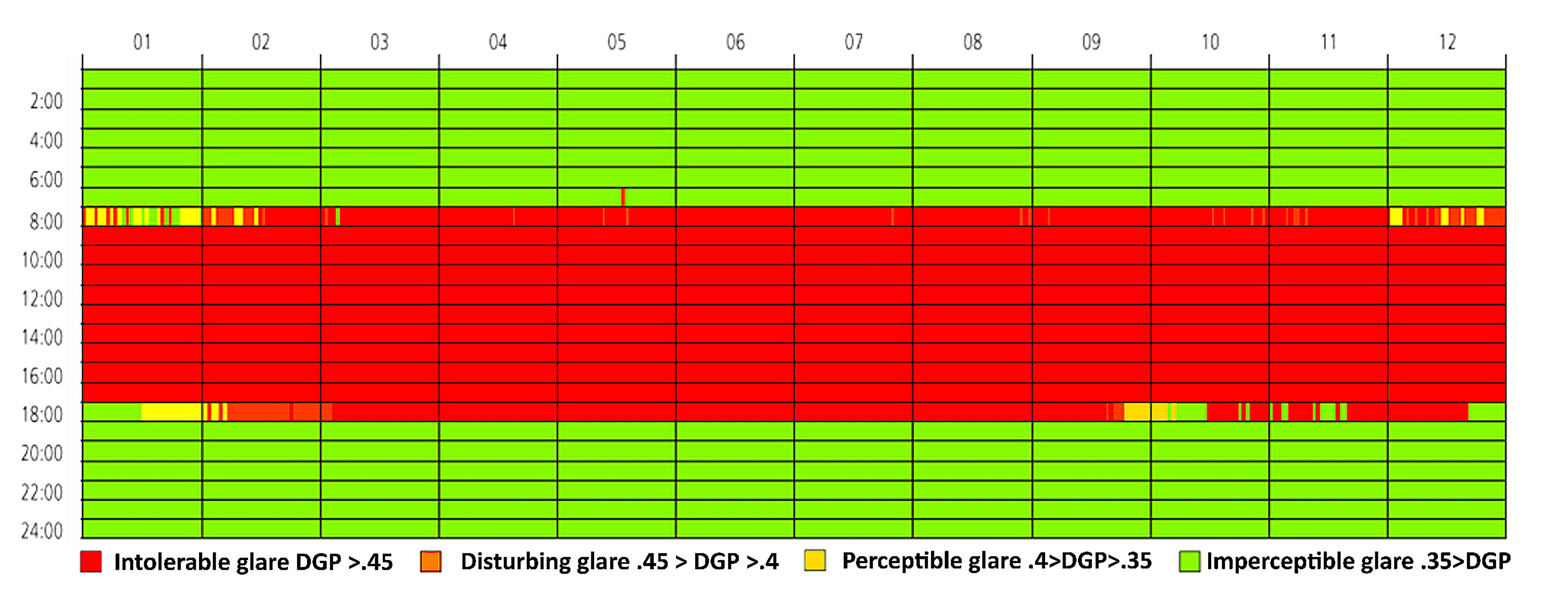 Annual glare in SW-facing rooms.