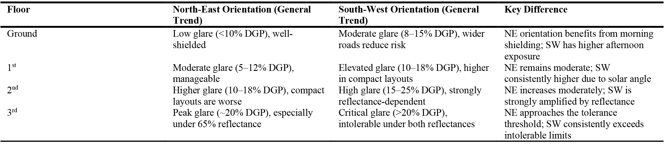 Comparative summary of glare probability (DGP) for NE and SW.