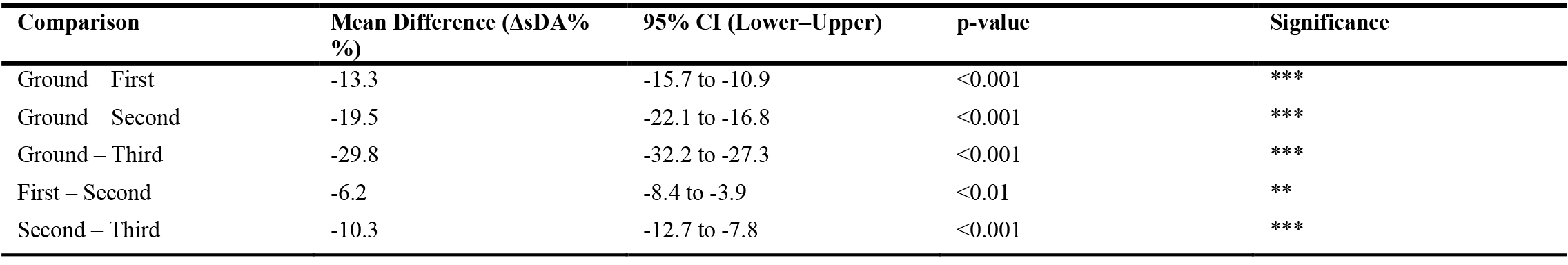 Tukey HSD floor-level comparisons of sDA.