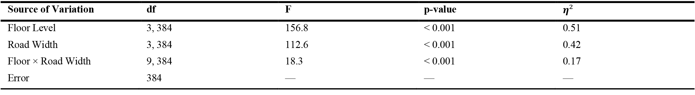 Two-Way ANOVA for Daylight Autonomy (sDA).