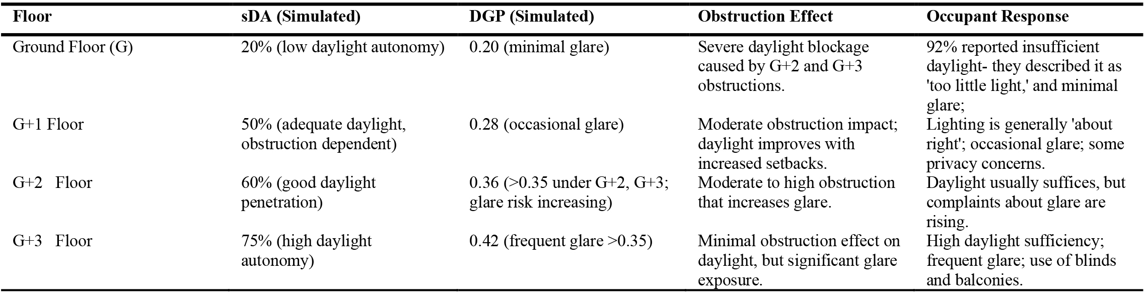 Validation of obstruction effect on sDA and DGP with occupant feedback.