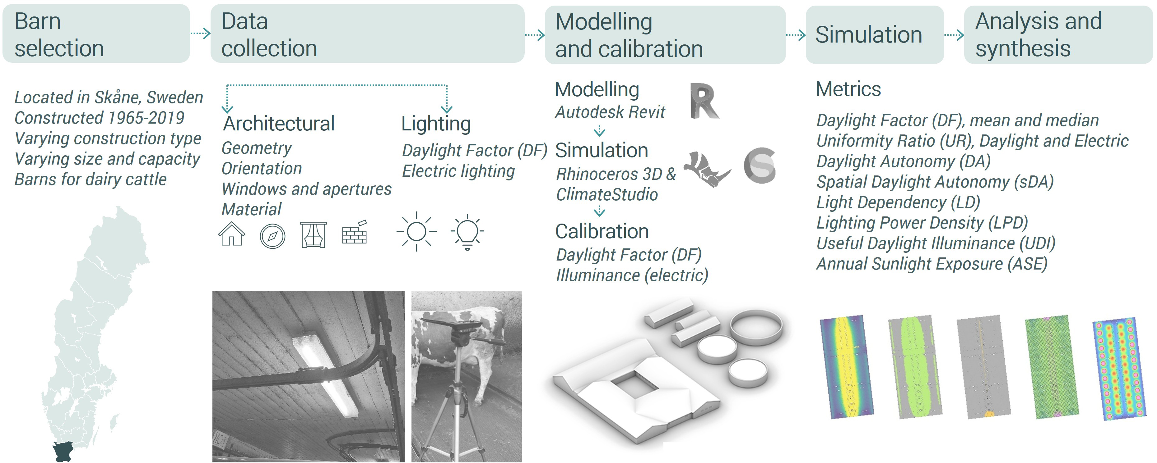 The overall methodology of the study about daylighting and electric lighting in ten dairy barns of Southern Sweden: barn selection, data collection, modelling and calibration, simulation, analysis, and synthesis.