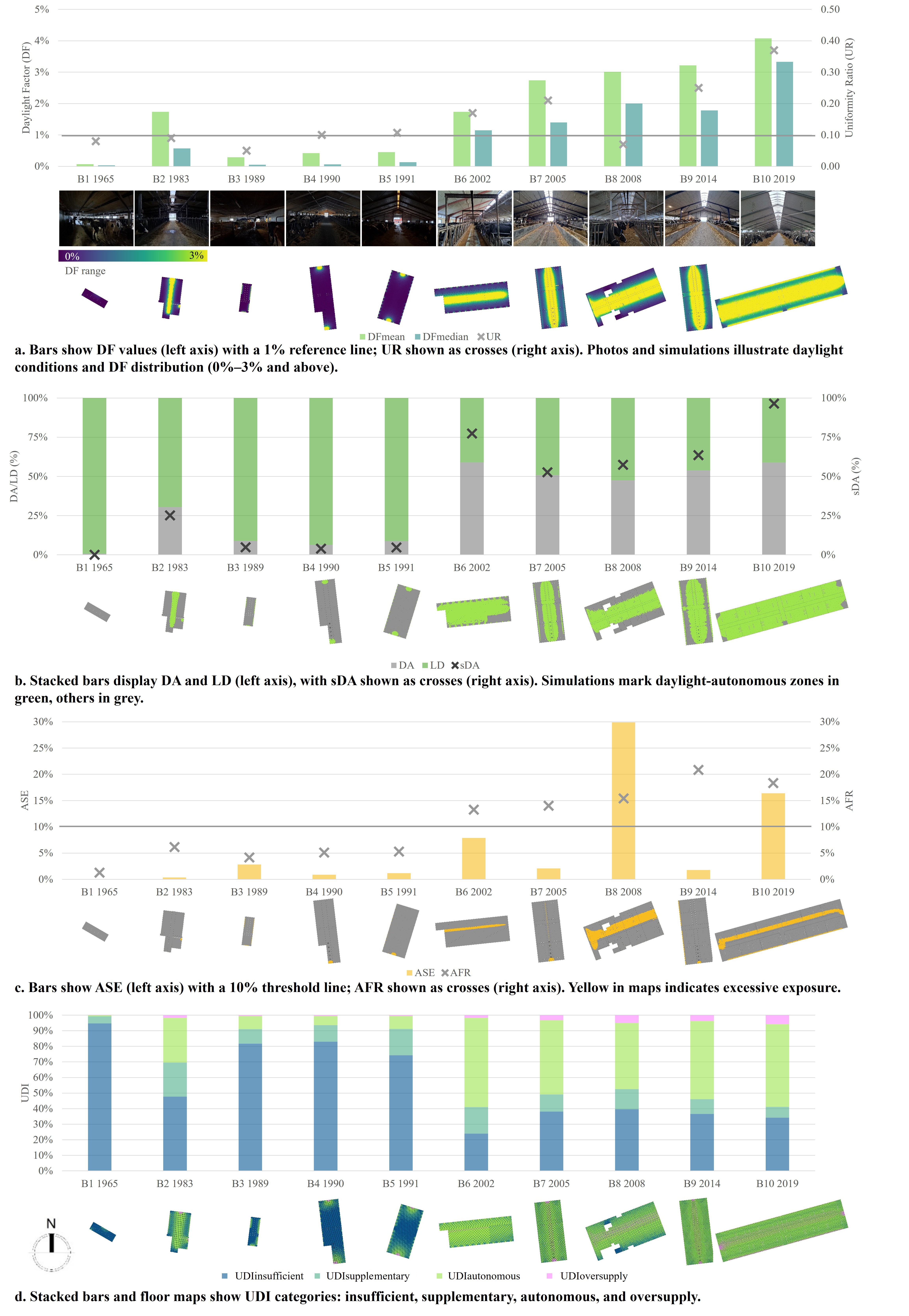 Daylight performance metrics of 10 dairy barns (B1–B10) arranged chronologically by construction year. Barn B1-B5 are constructed pre-2000s and B6-B10 barns are constructed post-2000s. Results include simulation outputs for key daylighting metrics. North is upwards in all plans.