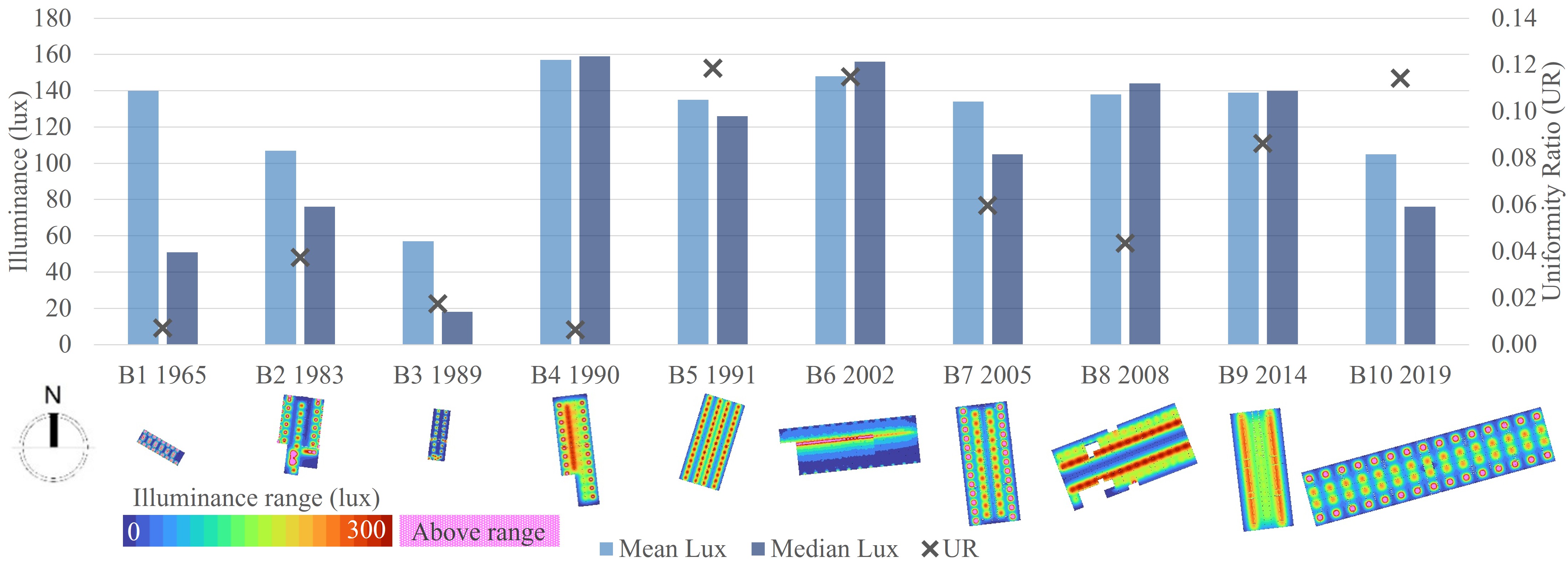 Comparison of electric lighting conditions in the barns. The bar chart shows the simulated mean and median illuminance (lux) for each barn. The axis on the right indicates the uniformity ratio (UR). A corresponding illuminance distribution map visually represents the spatial lighting conditions within each barn. North is upwards in all plans.