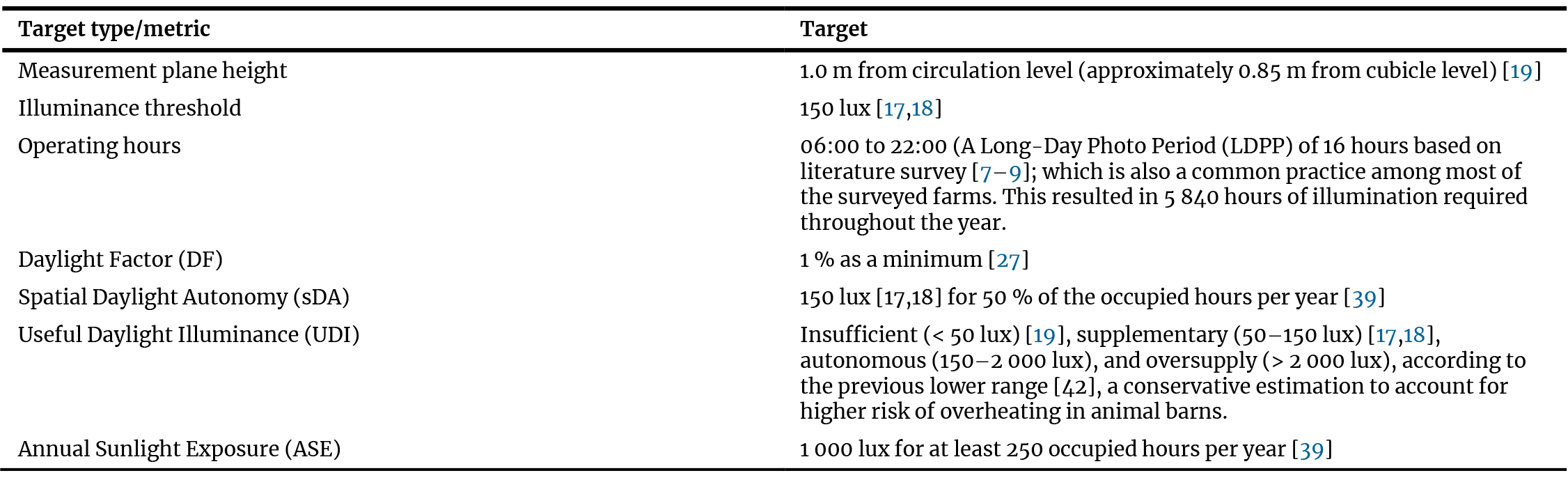 Summary of lighting performance metrics, thresholds, and conditions applied in the analysis.