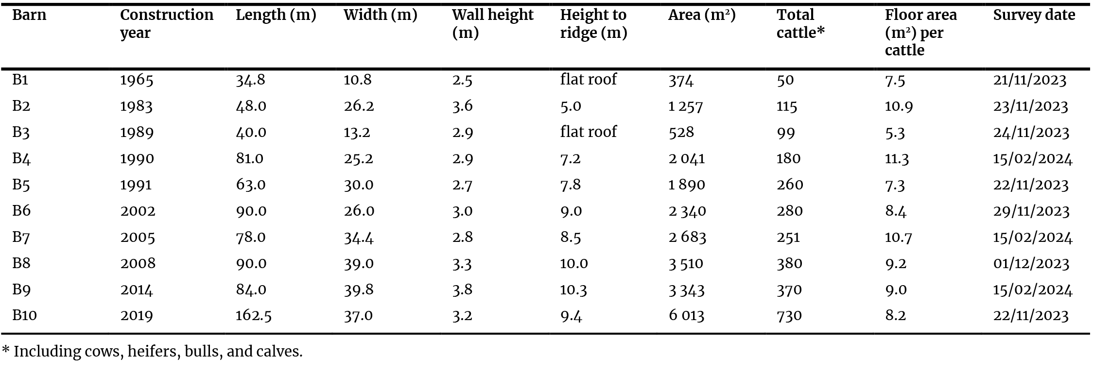 General description of the selected dairy barns, including construction year, general geometric properties, number of cattle, and survey date.