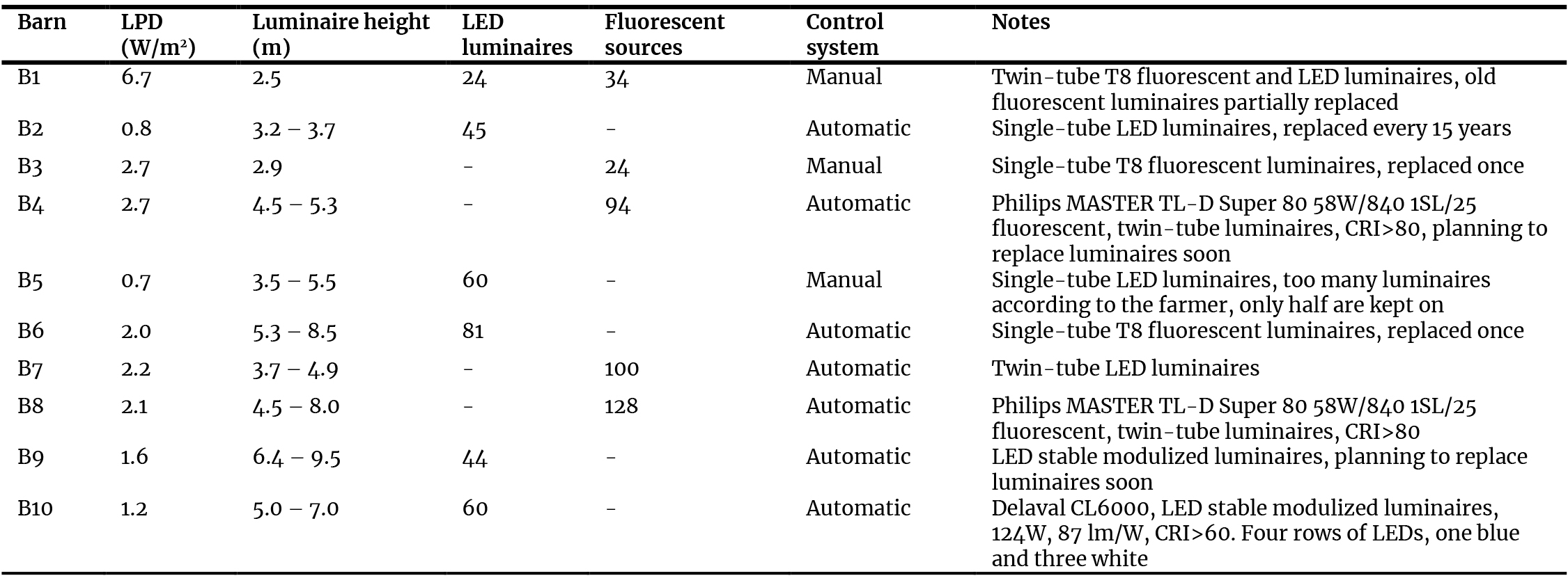 A comparison of the electric lighting systems in different barns.